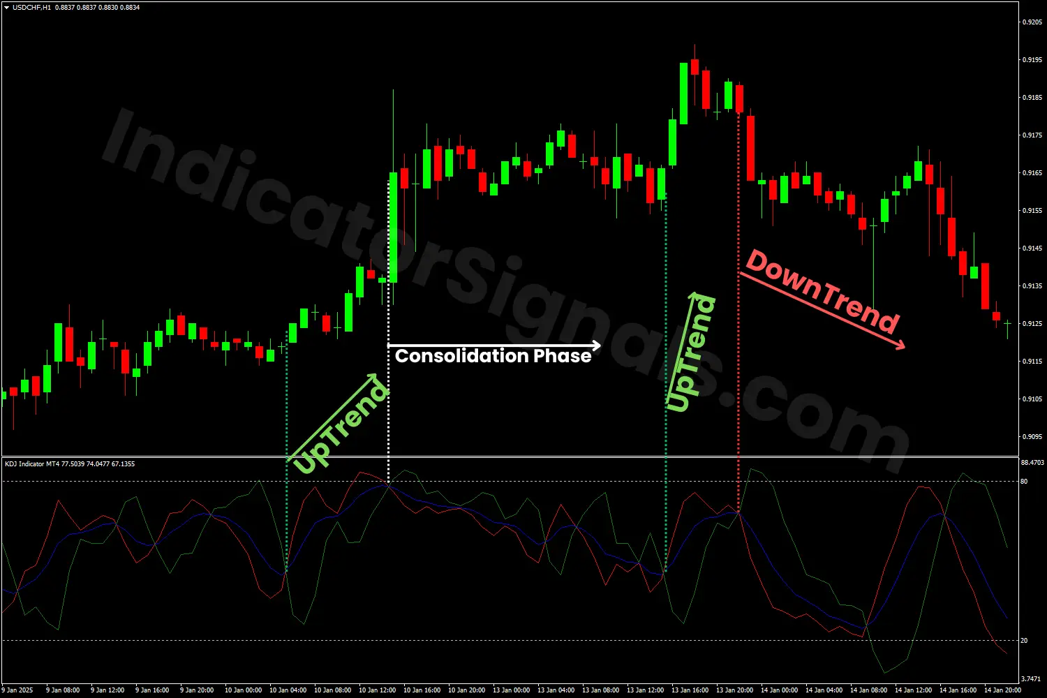 Oversold condition indicating by the kdj indicator on MT4