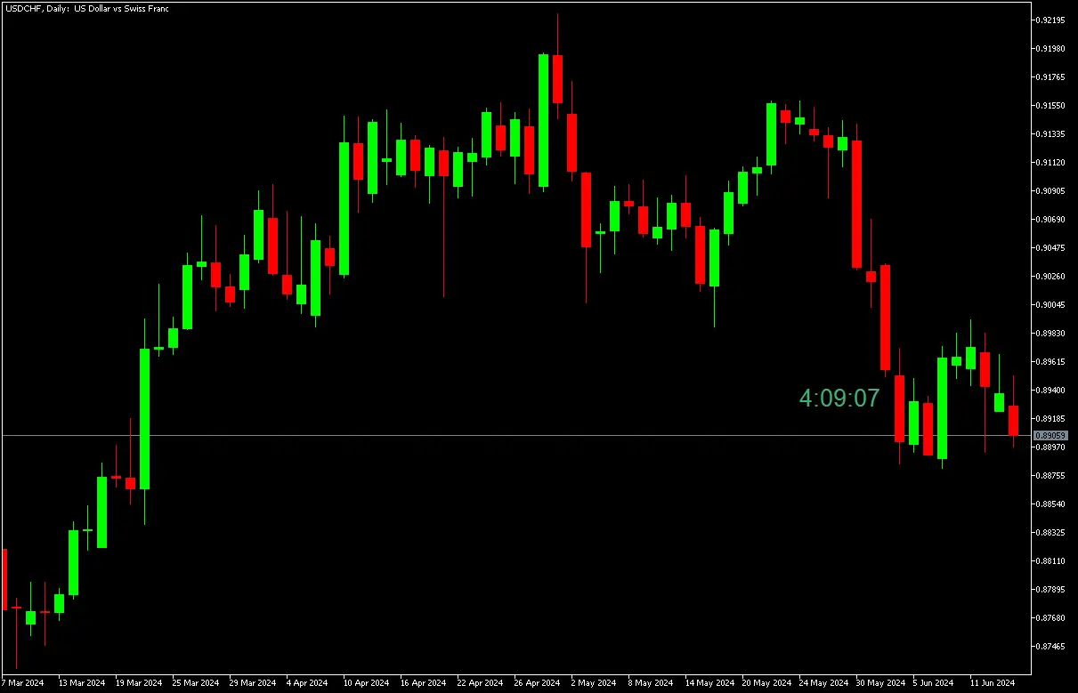 Candle timer indicator for MT5