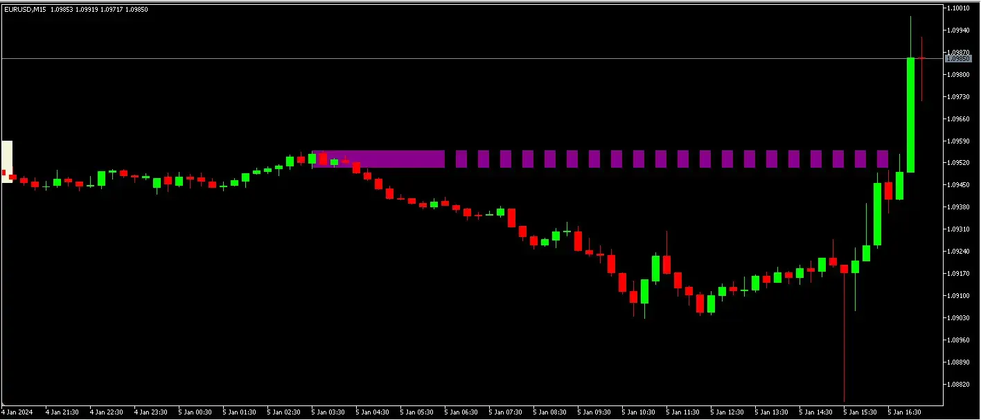 Trading example based on order block indicator on MT4