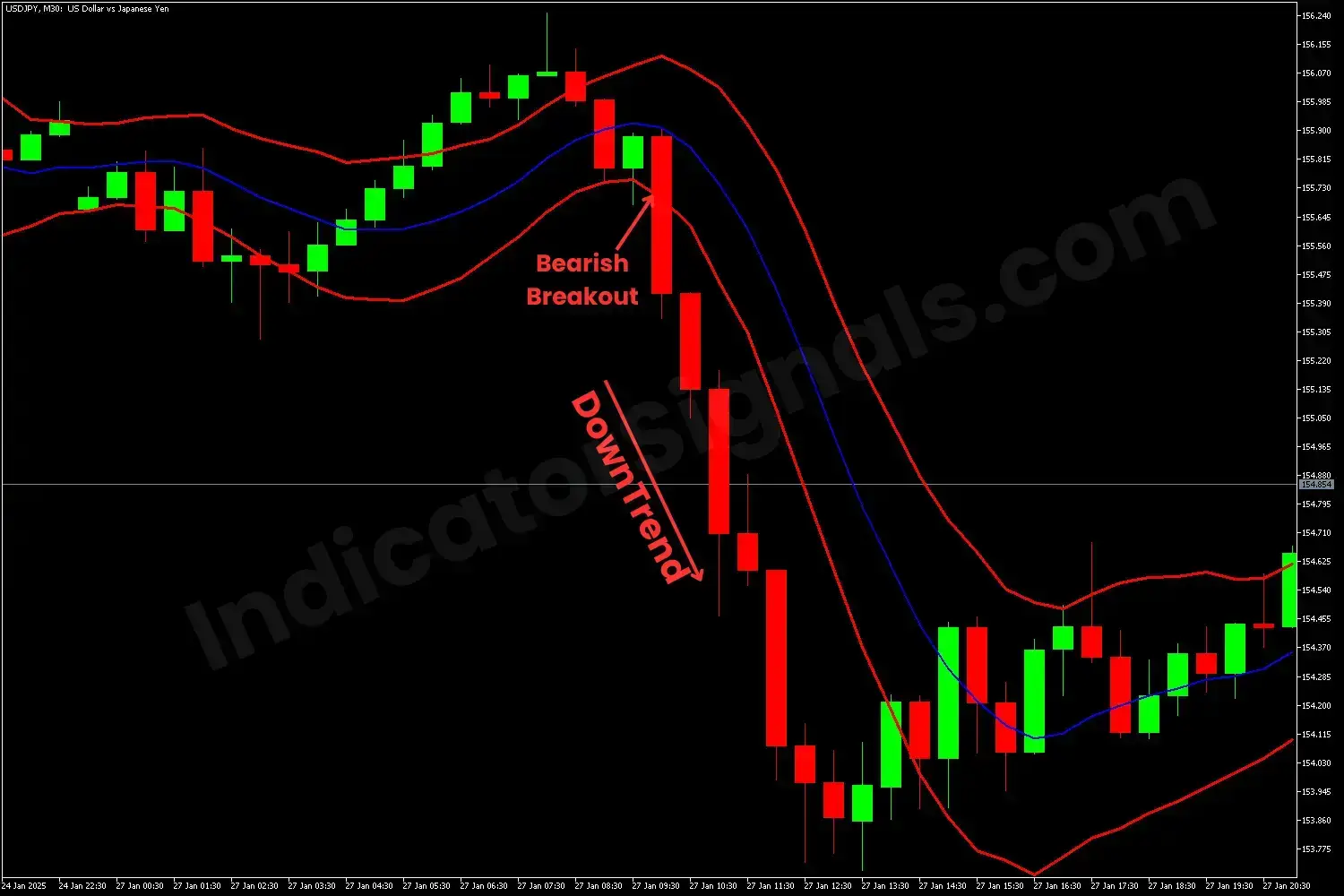 Bearish Beakout