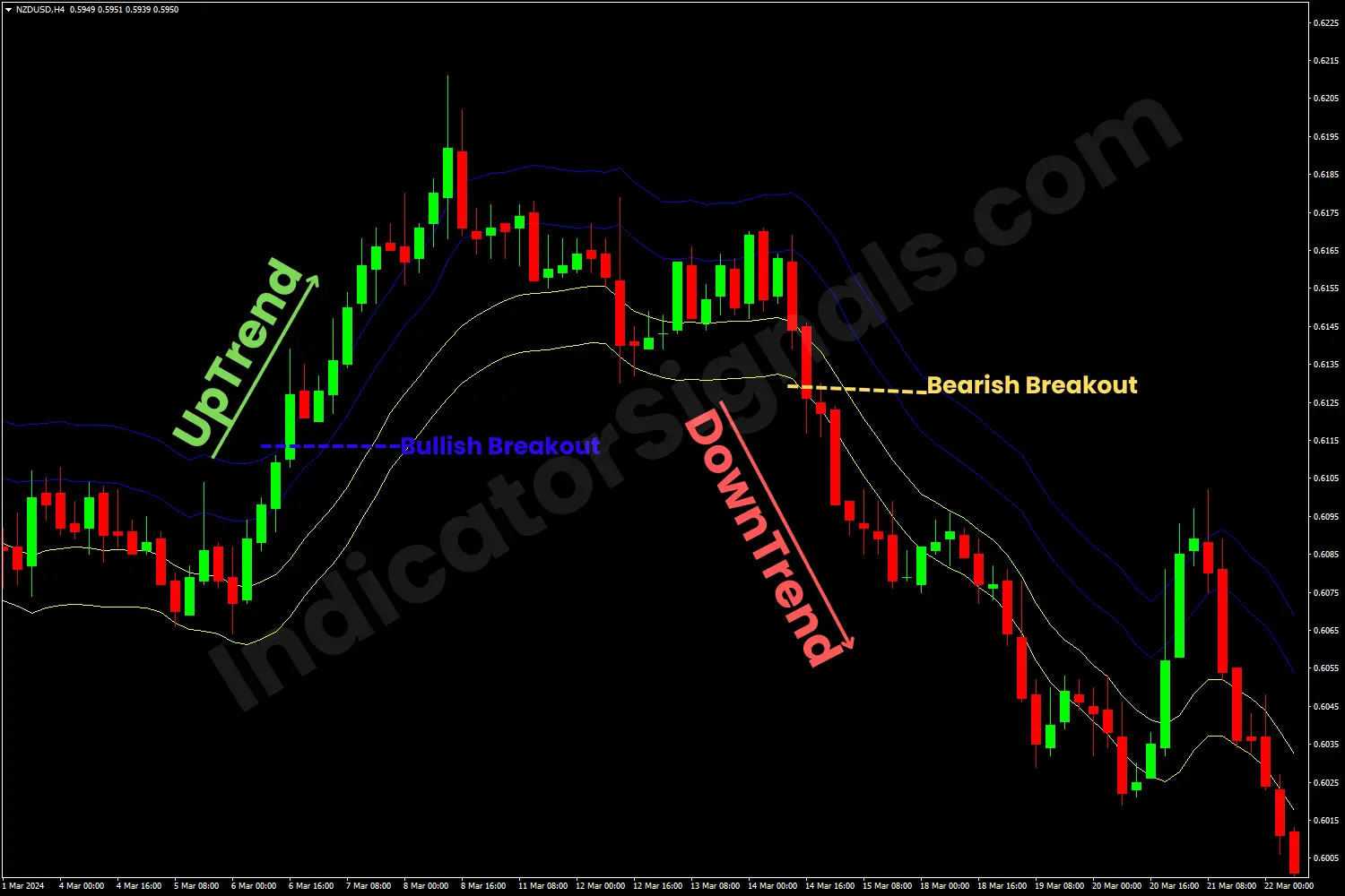 Potential bearish reversal detected by the EMA Bands Indicator on MT4