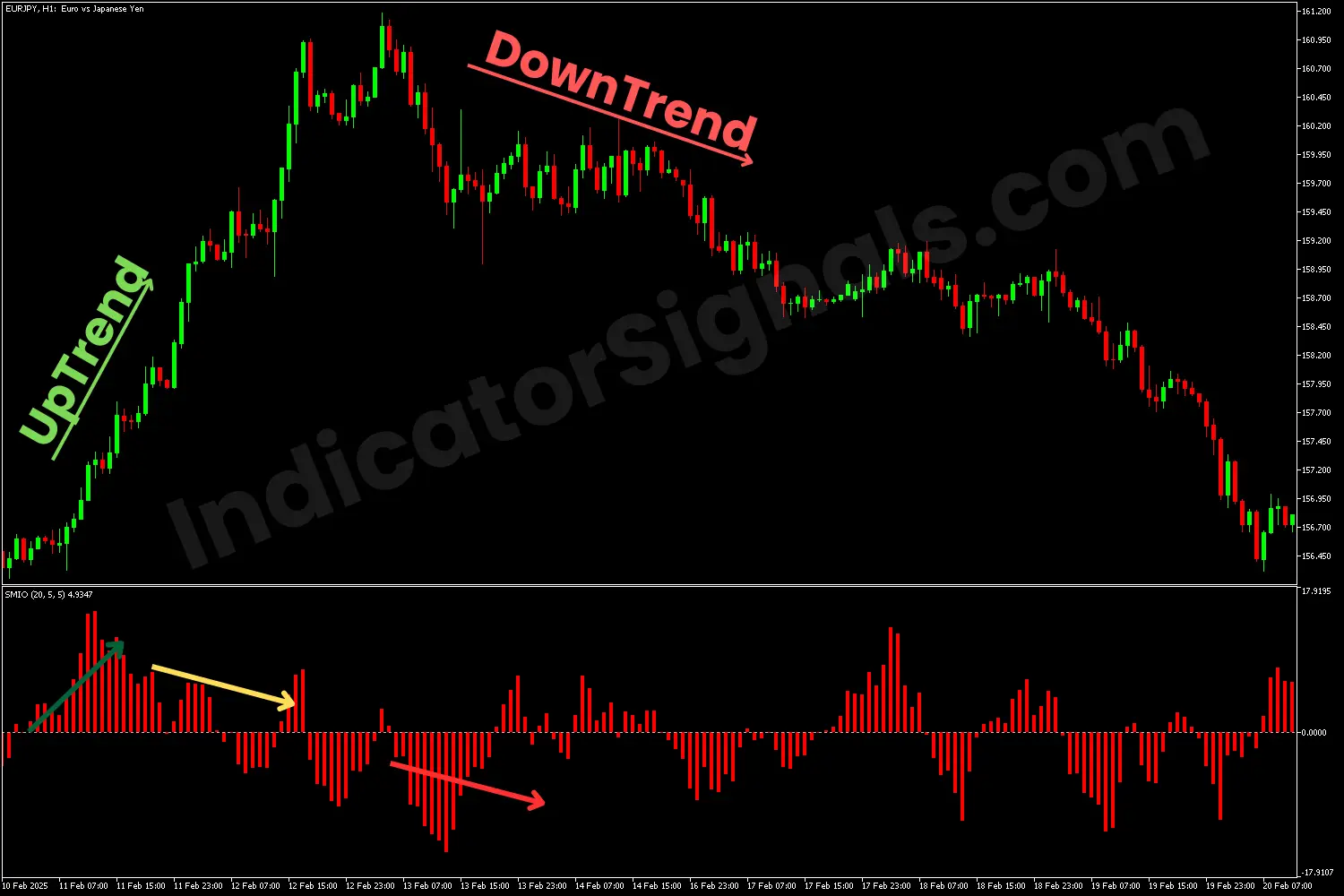 Downtrend confirmed with a bearish momentum using the SMI Ergodic Oscillator on MT4