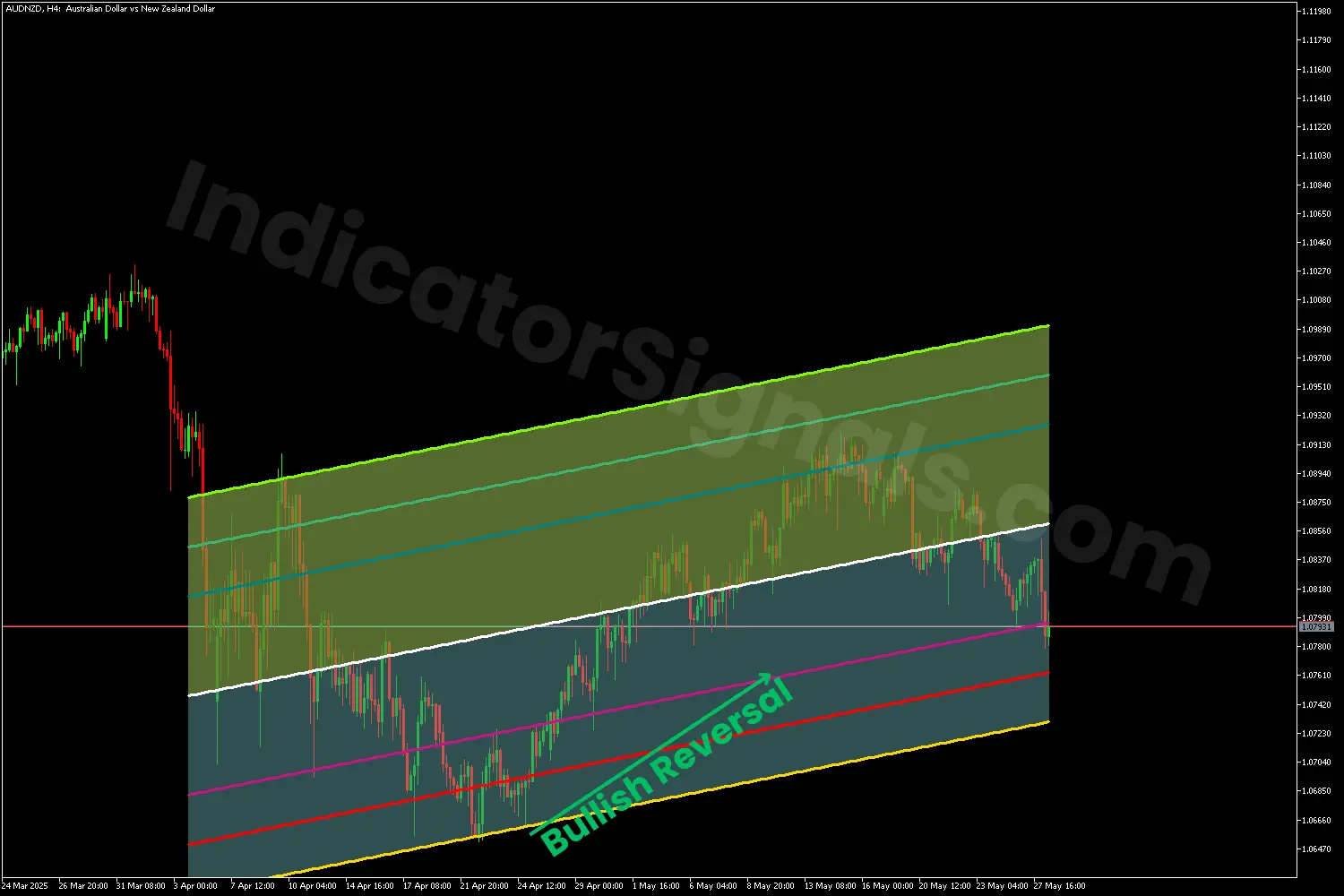 Bullish reversal detected by the Standard Deviation Channels x3 Cloud Indicator on MT5