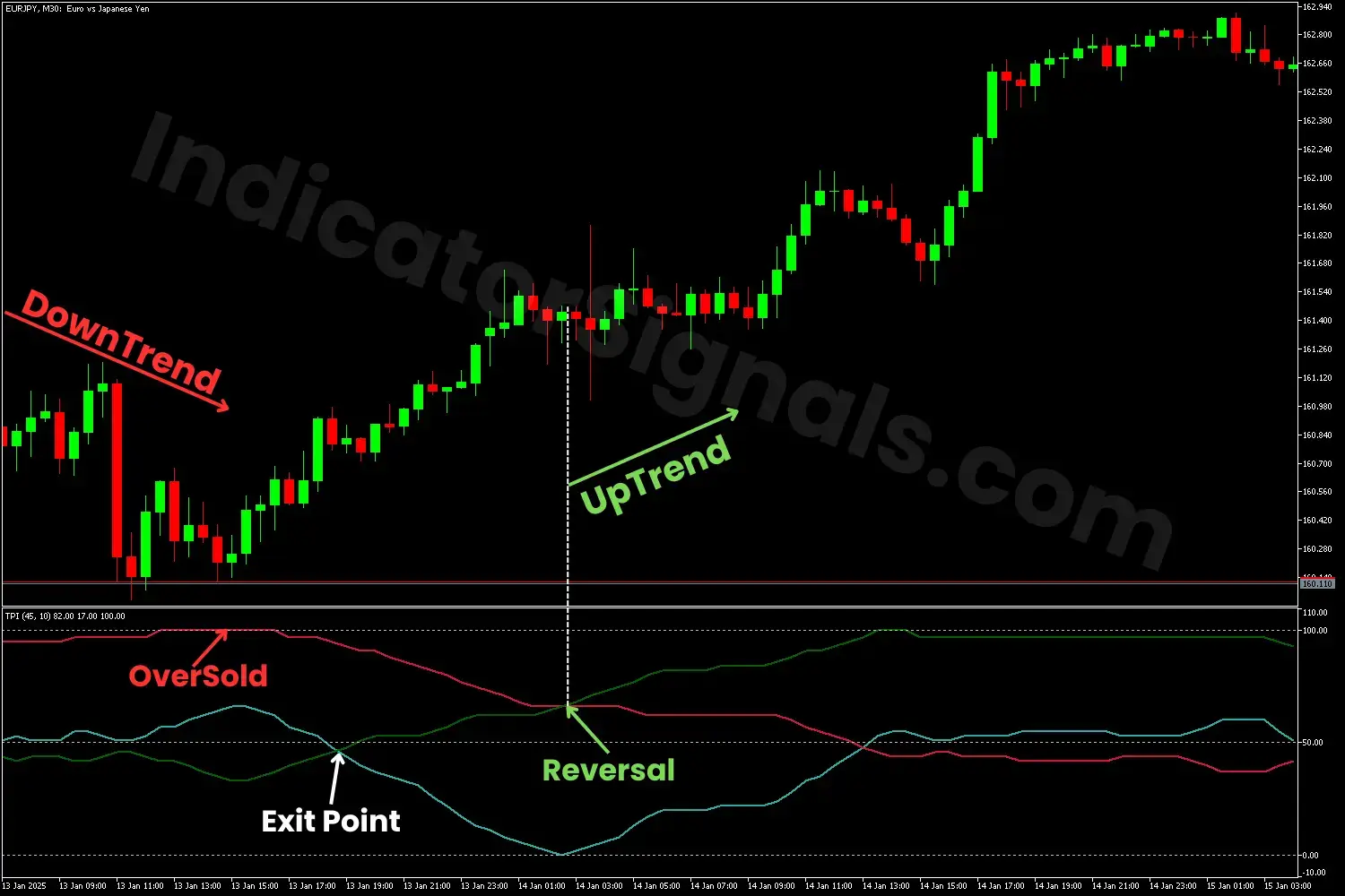 Bull power example on MT4