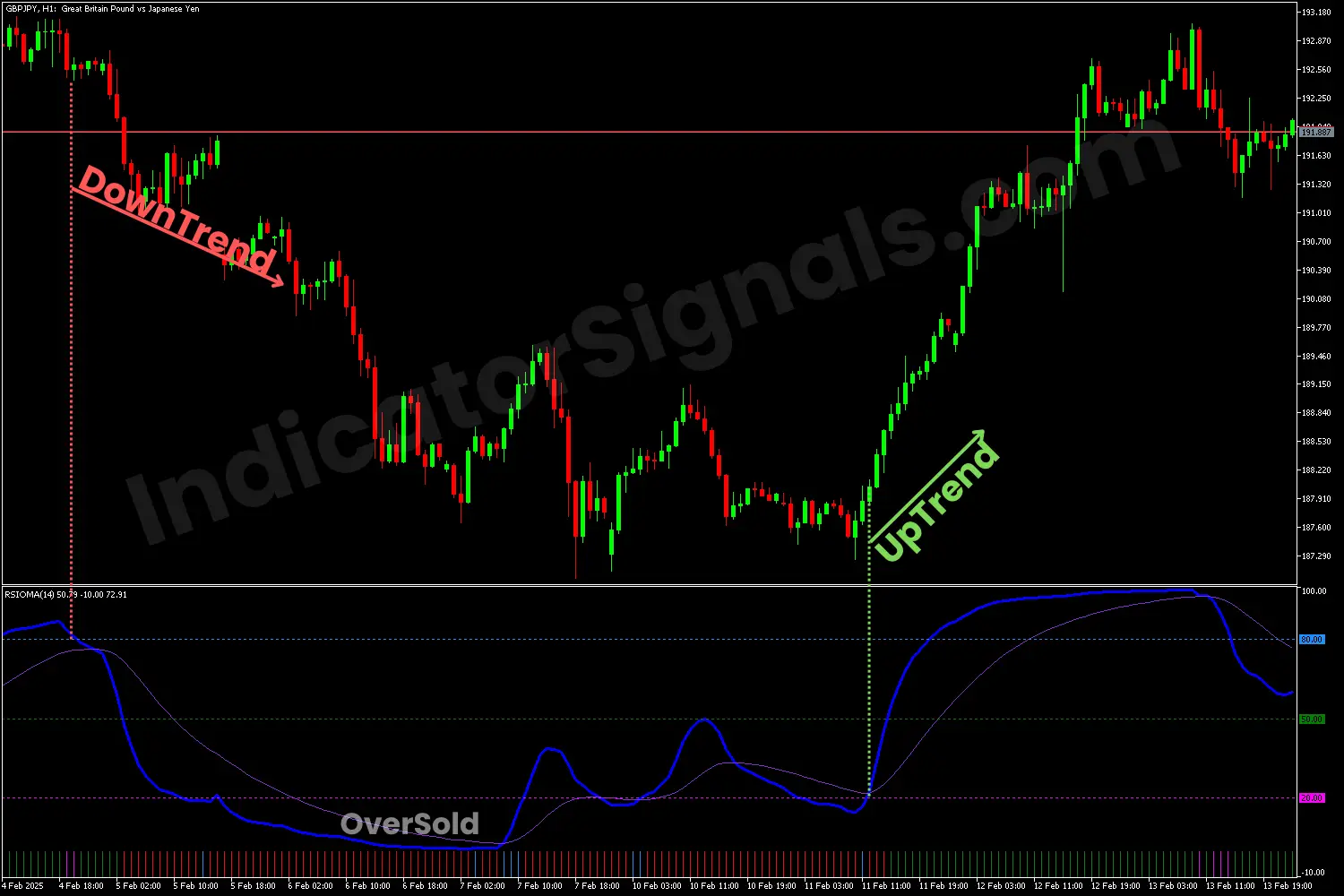 Bullish divergence indicating by the RSIOMA on MT4