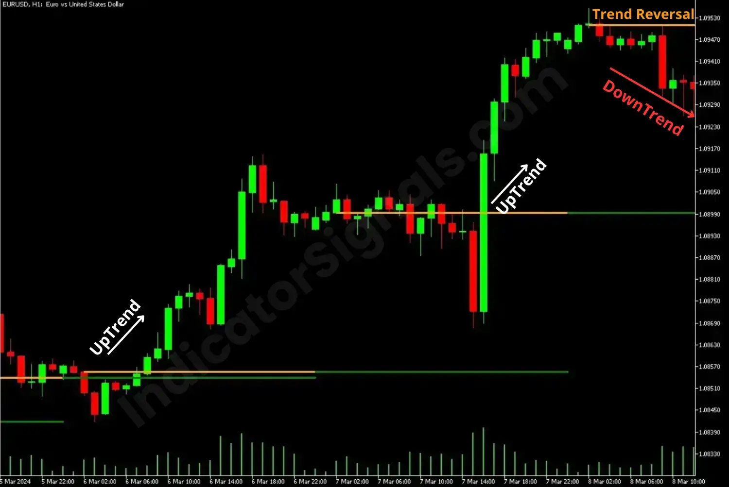 Trading example of using bank level indicator on MT4