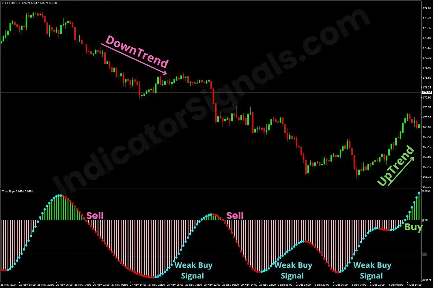 Example of a trading based on TMA Slope Indicator on MT4