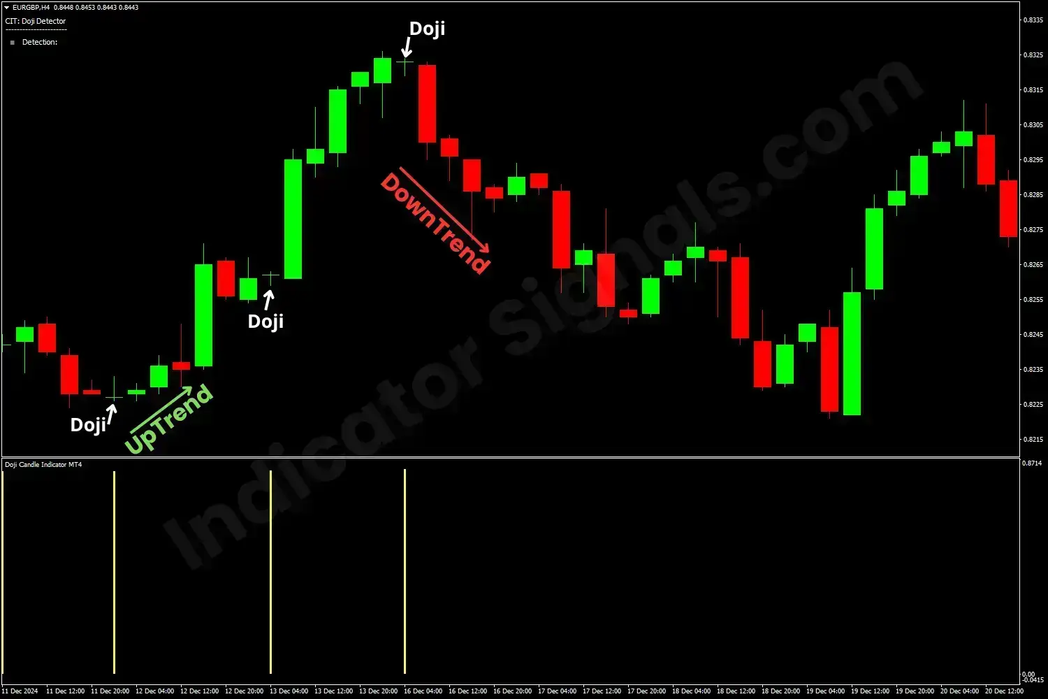 Example of a trading based on Doji Candle Indicator on MT4