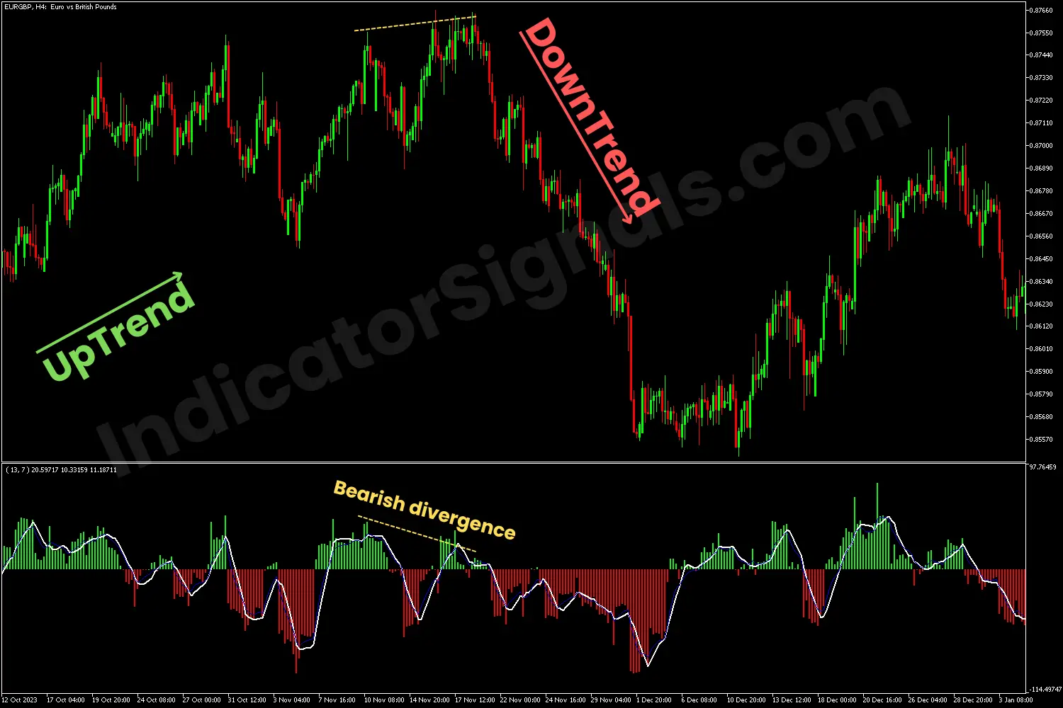 Bearish reversal indicated with the TSV indicator on MT4