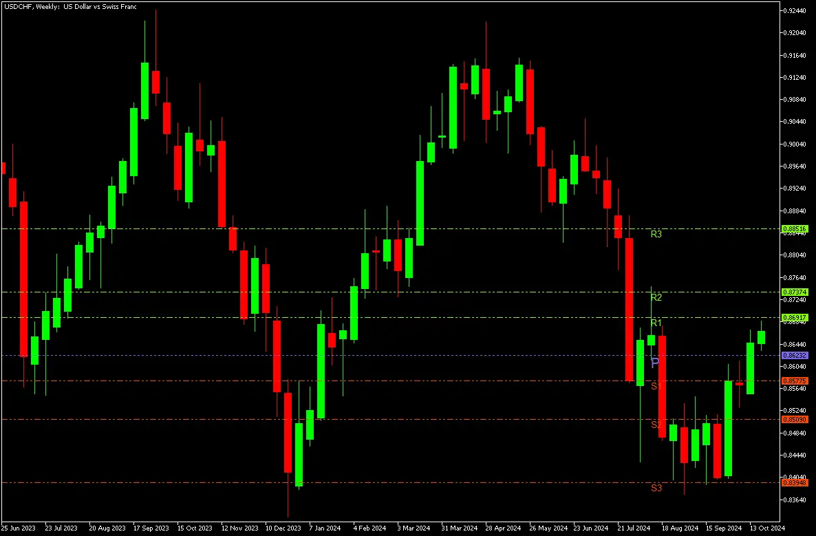 Pivot points indicator on MT5 chart