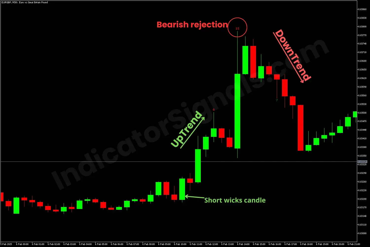 Bearish rejection on MT5 chart