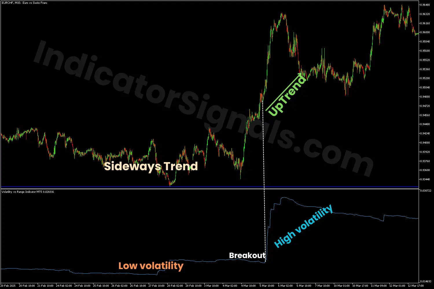 Bullish breakout indicating by the V/R indicator on MT5