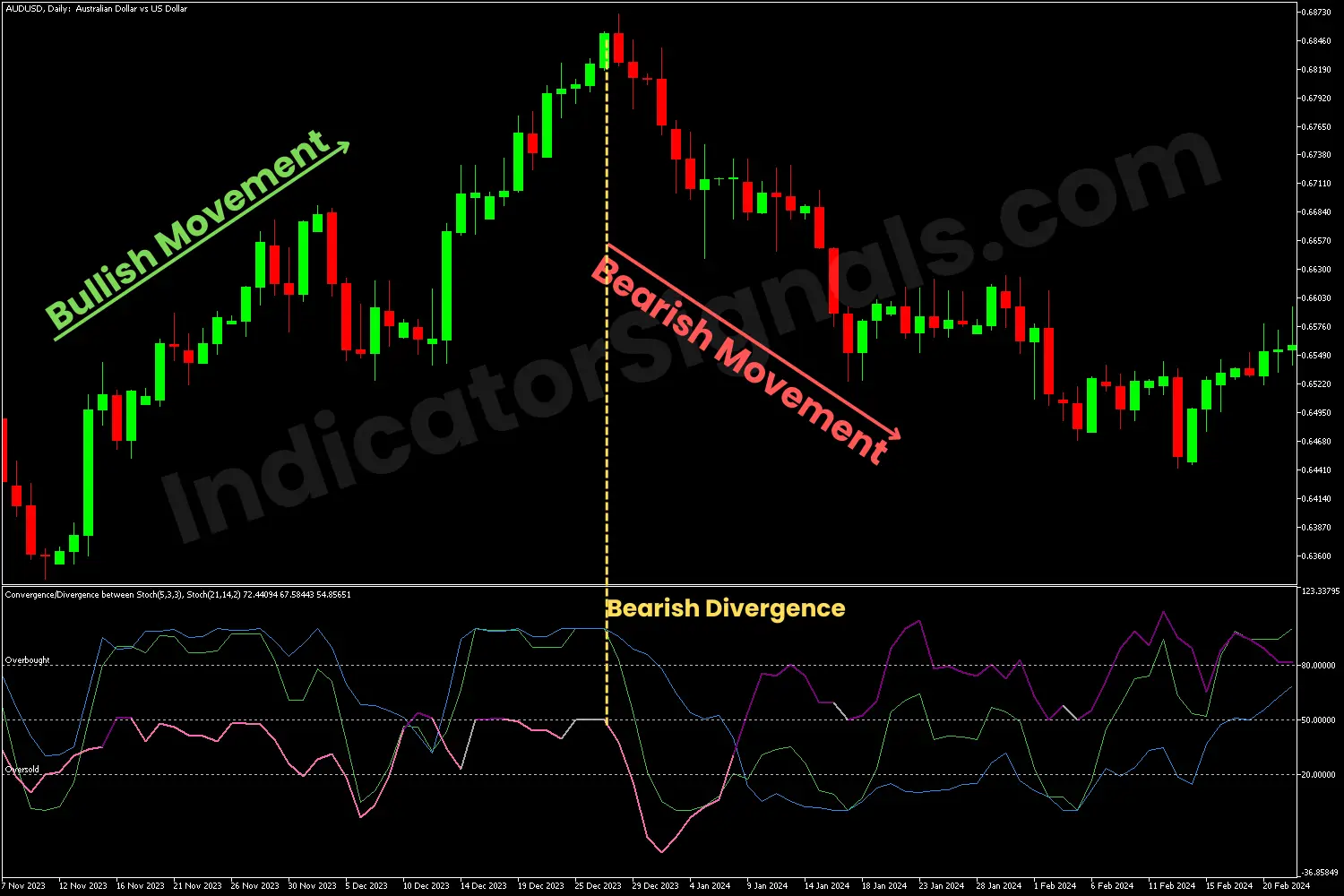 Bearish divergence detected by the SCD indicator in divergence mode on MT5