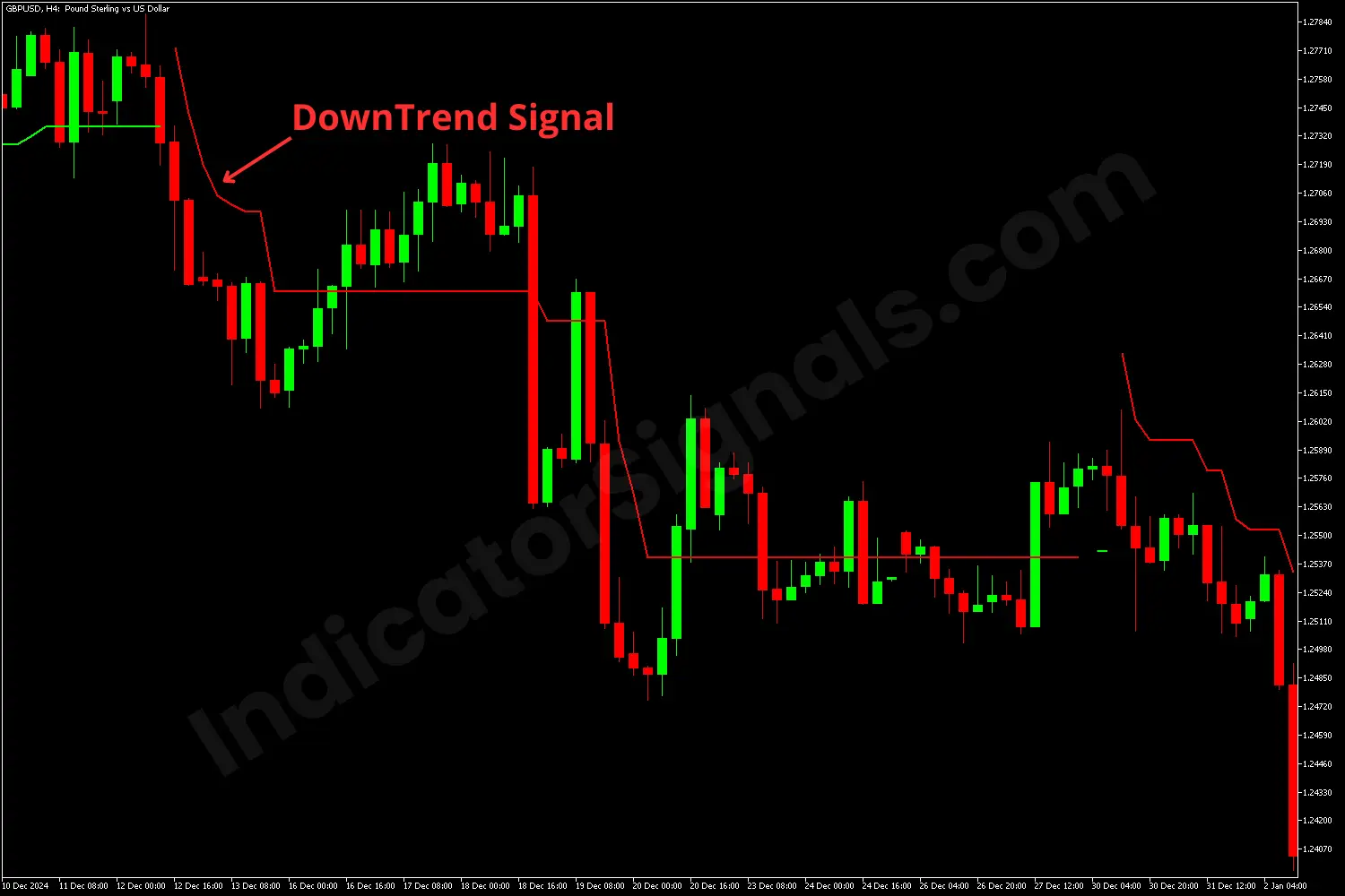 Sell example with super trend indicator in MT4 chart