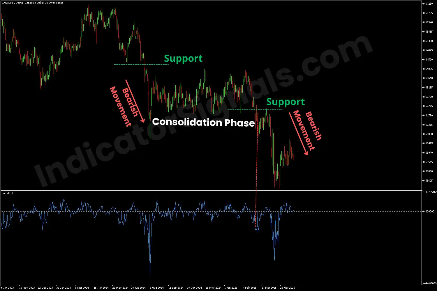 Bearish breakout detecting by the FI indicator on MT5