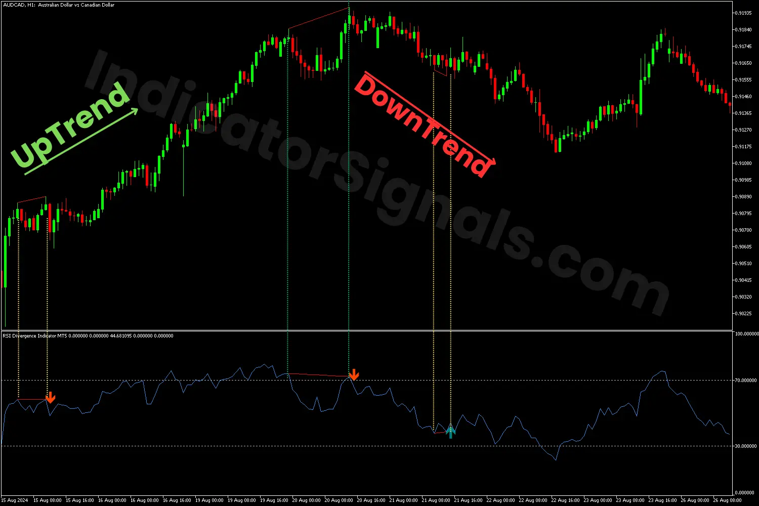 Potential bearish divergence detected by the RSI Divergence indicator for metatrader 5