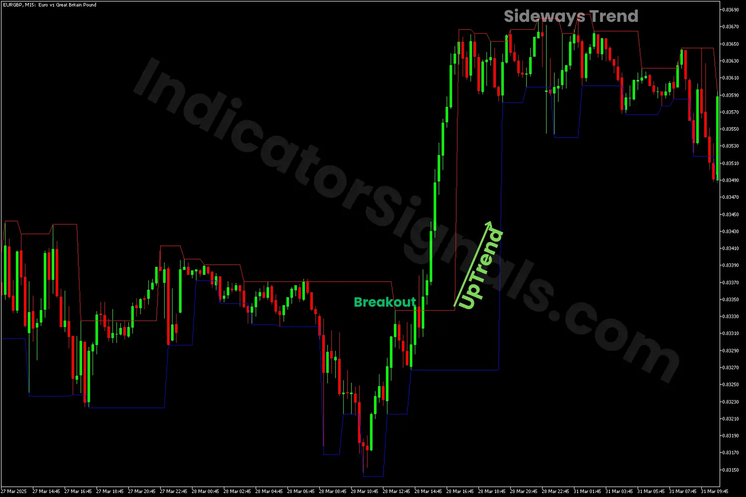 Sideways trend strategy using the FC indicator on MT5