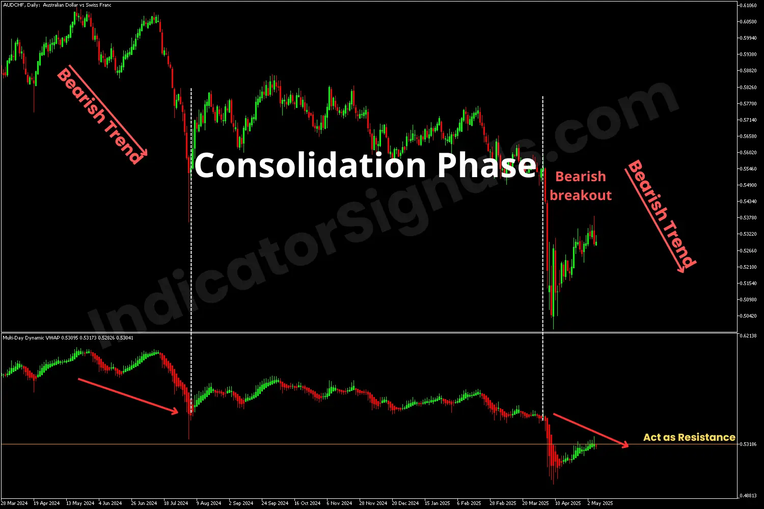 Bearish continuation indicating with the Multi-Day Dynamic VWAP indicator on MT5