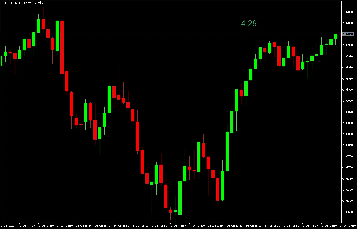 Candle timer indicator for MT4