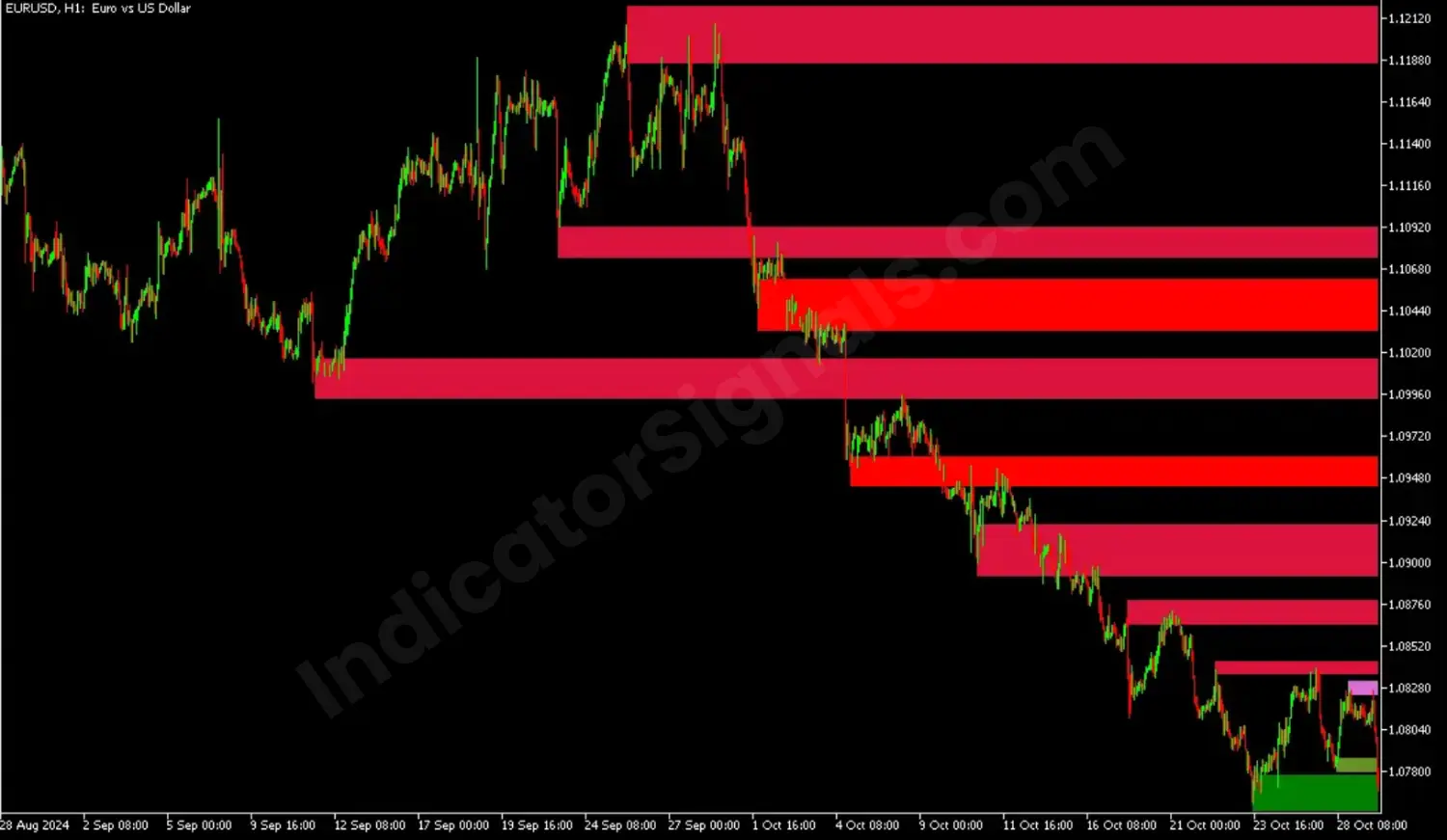 Trading example based on supply and demand indicator on MT5