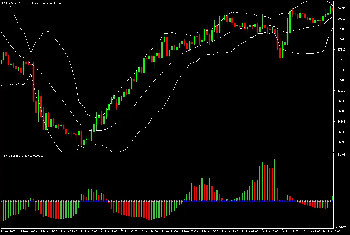 Trading example of TTM Squeeze indicator on MT5 on USDCAD