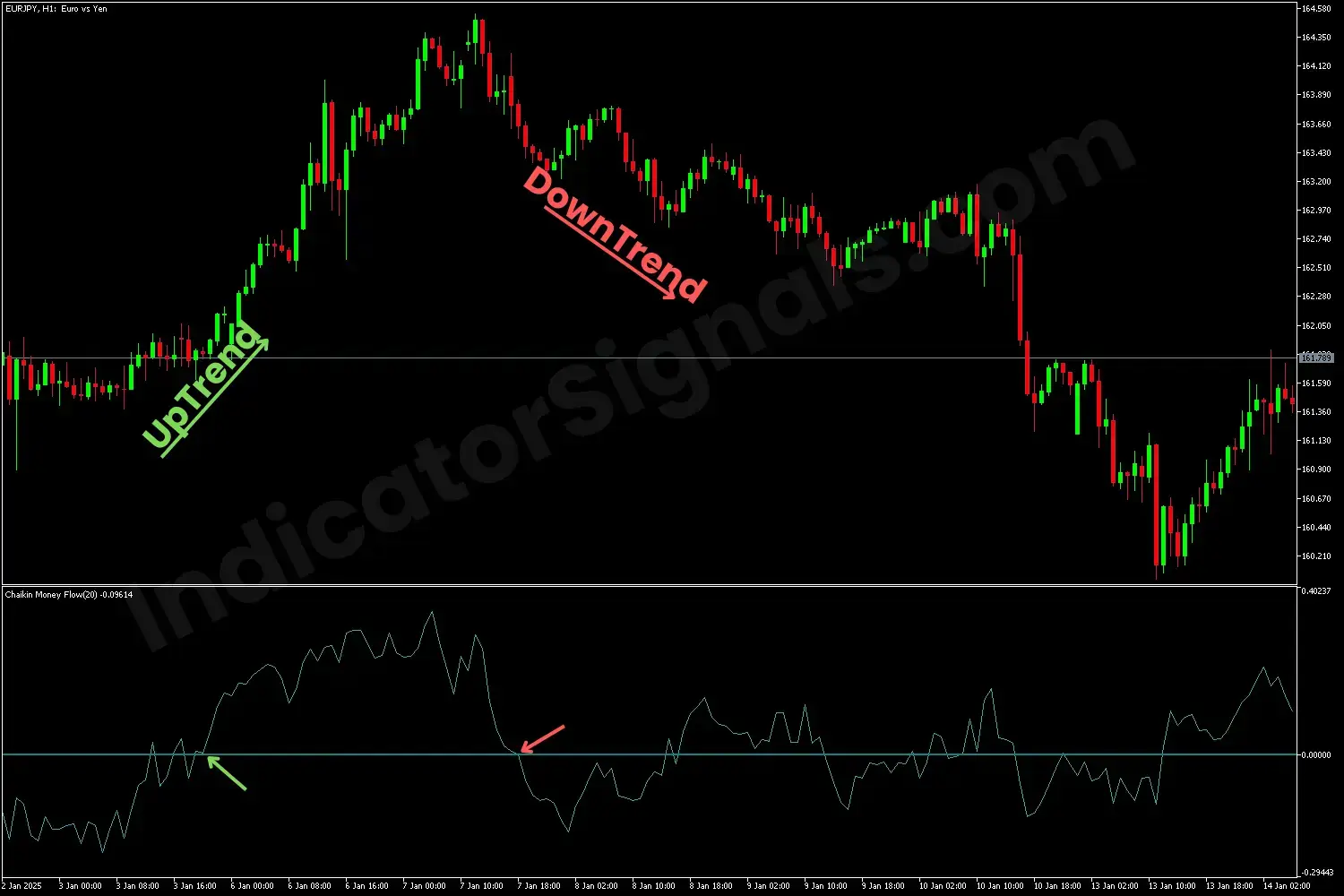 Example of a trading based on Chaikin Money Flow Indicator on MT4