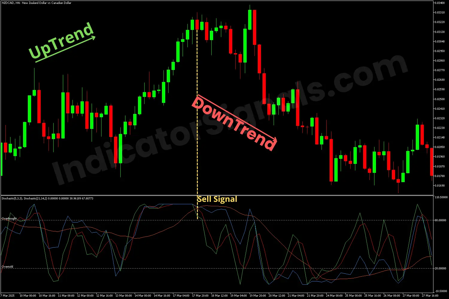 Bearish momentum indicating by the stochastic convergence divergence indicator on MT4