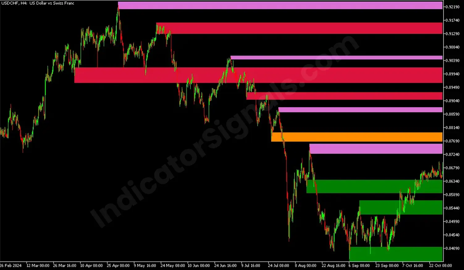 Trading example based on supply and demand indicator on MT4