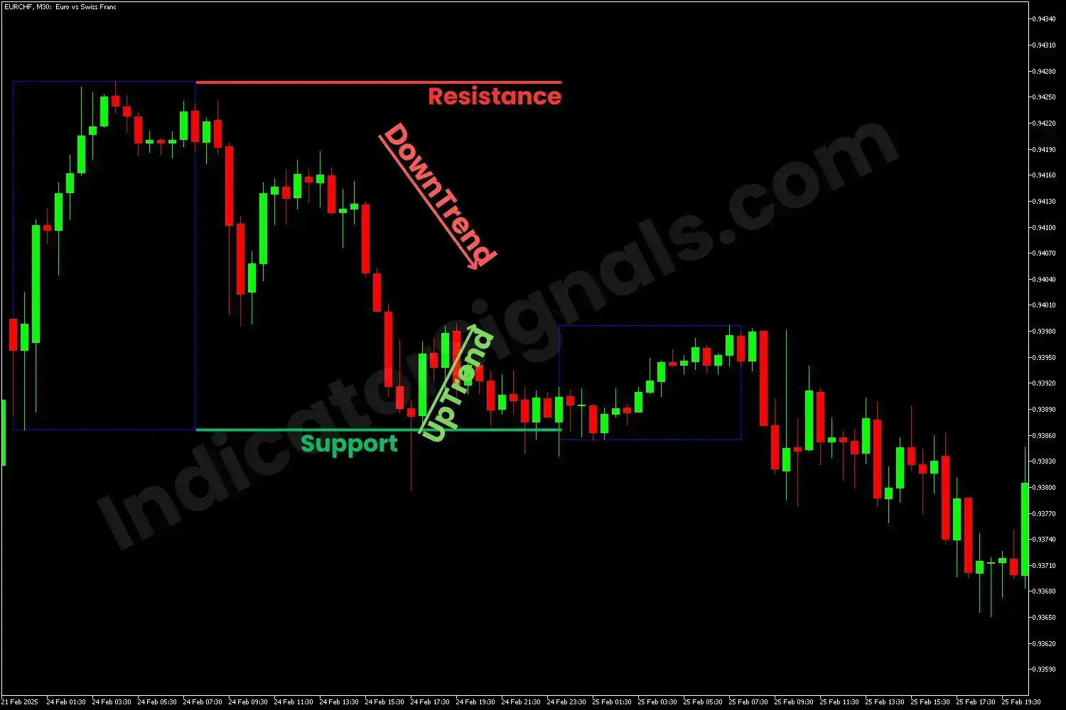 Range trading indicating by the ARH on MT4