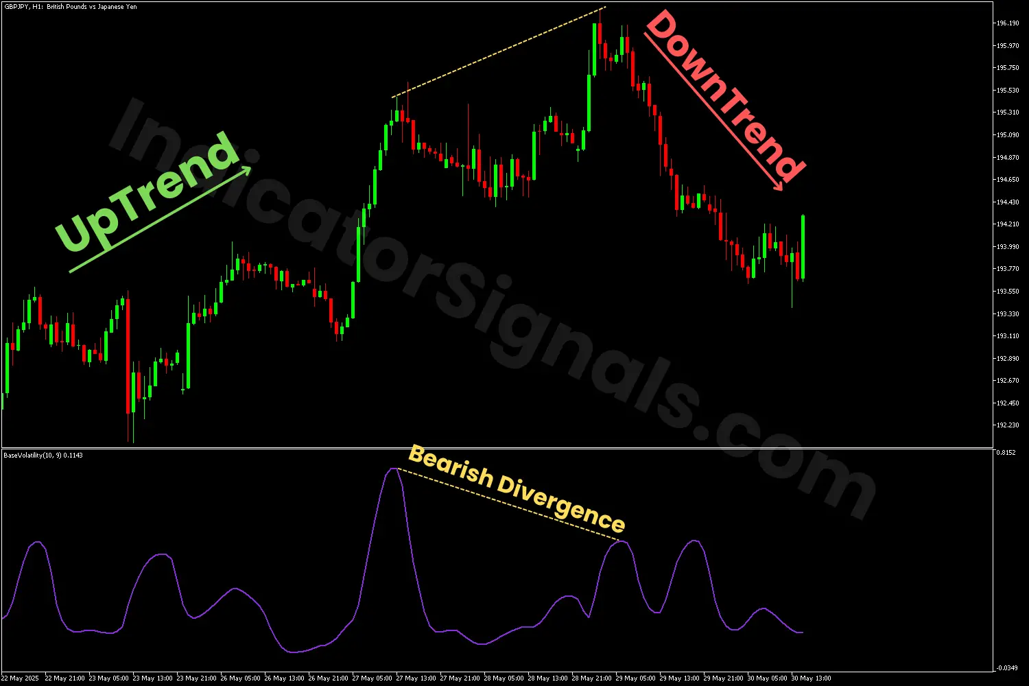 Bullish trend confirmed with a high volatility on MT5
