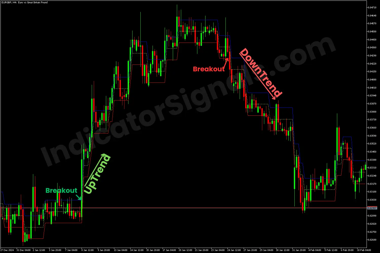 Breakout trading on MT5