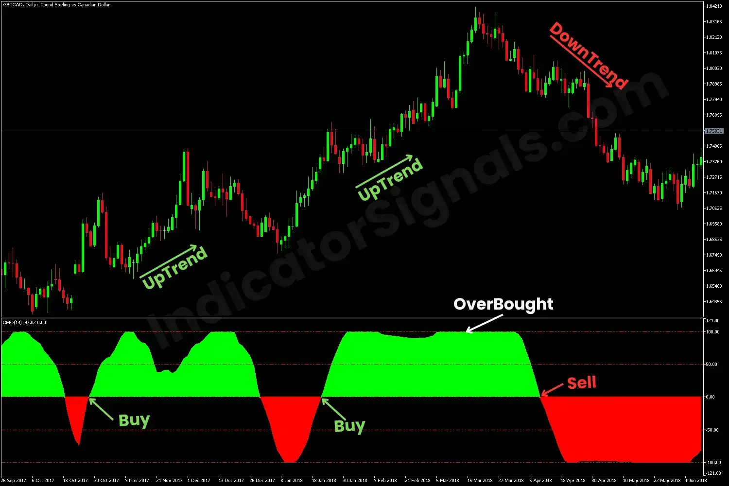 Example of a trading based on CMO Indicator on MT4