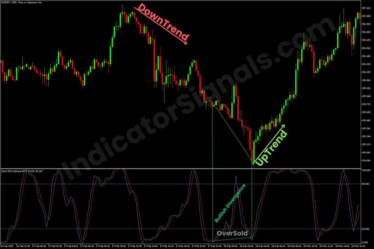 Buy signal on an MT4 chart