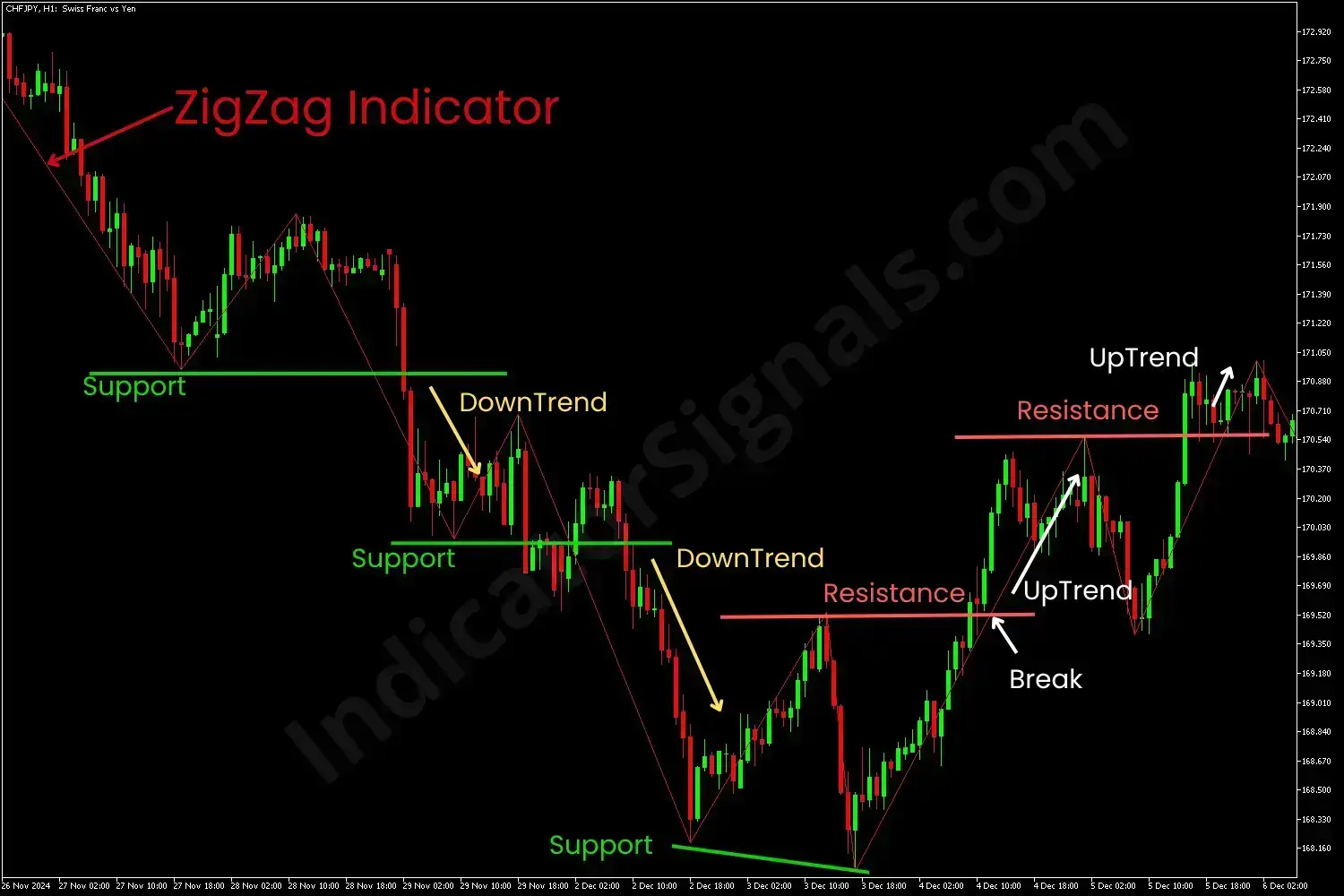 Example of a trading based on ZigZag Indicator on MT5