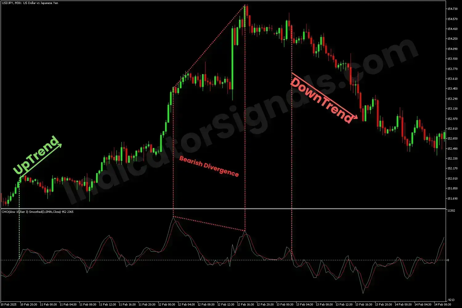 Potential bearish reversal indicating by the CHO Smoothed MT4