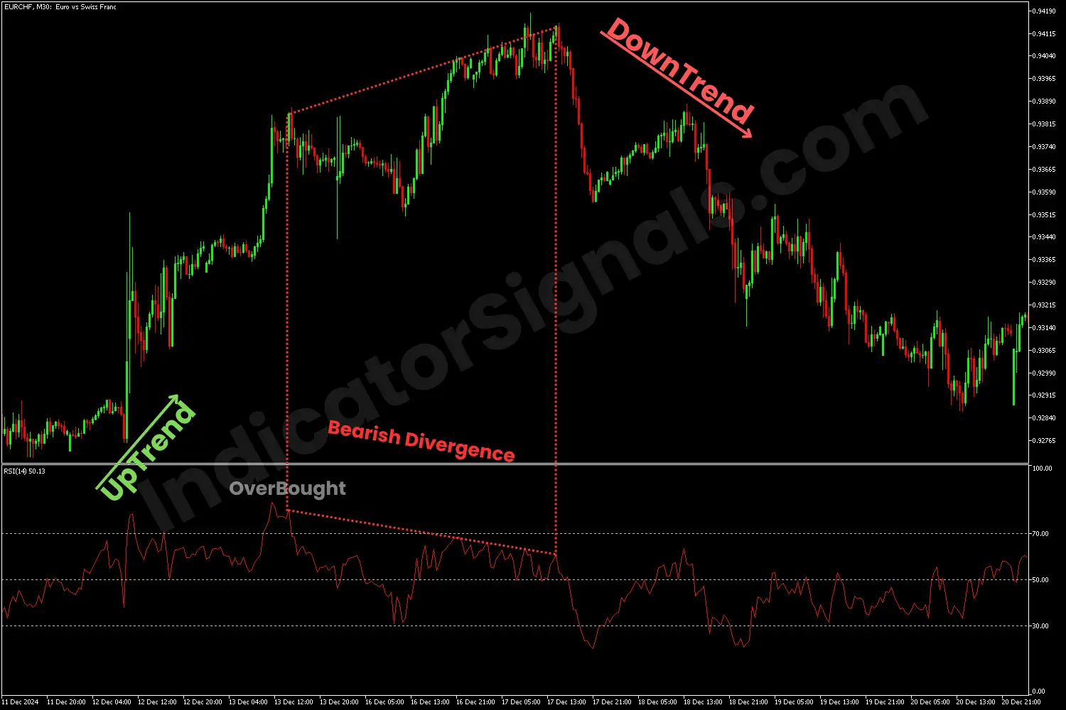 Bullish reversal using the RSI on MT5