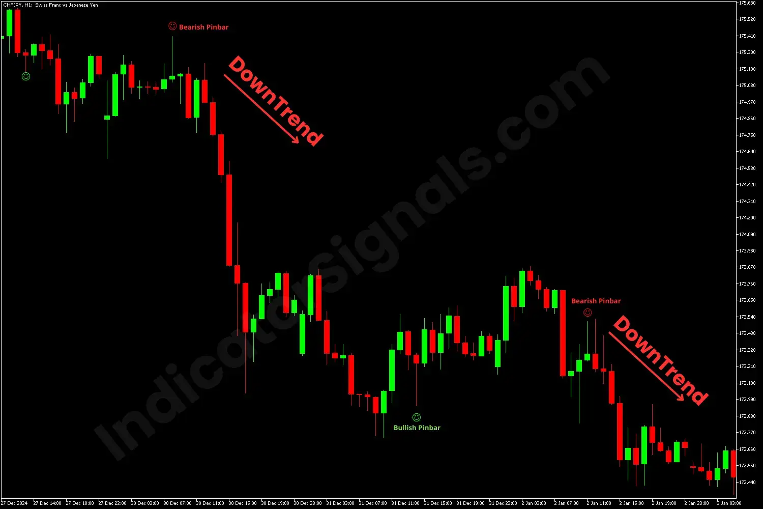 Example of a trading based on Pin Bar Detector Indicator on MT4