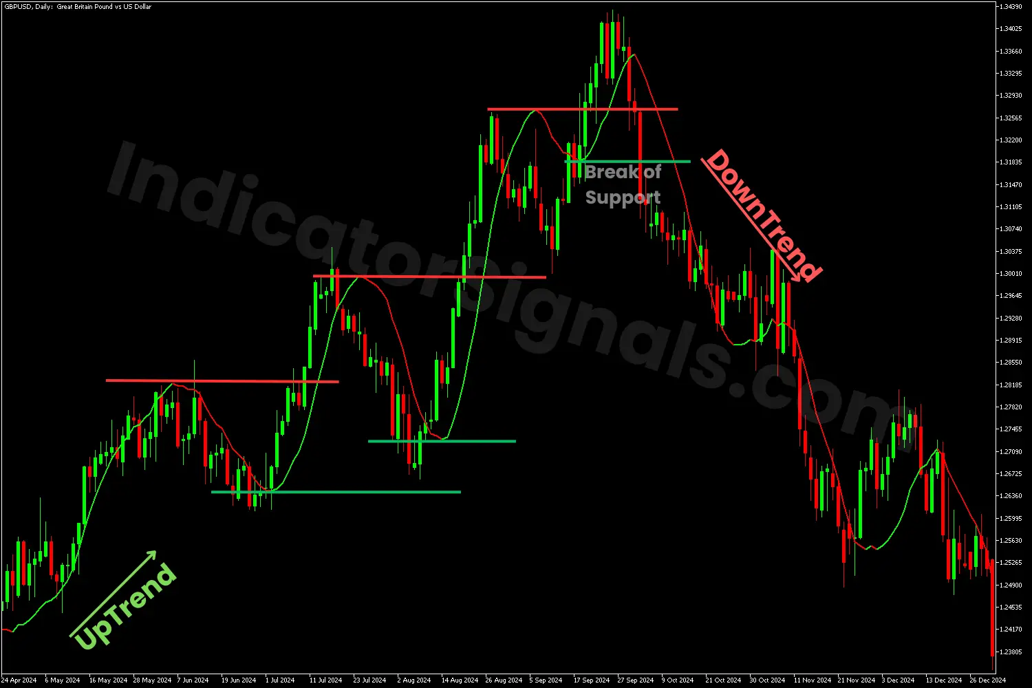 Potential bullish reversal using  the Linear Regression Value Indicator on MT4
