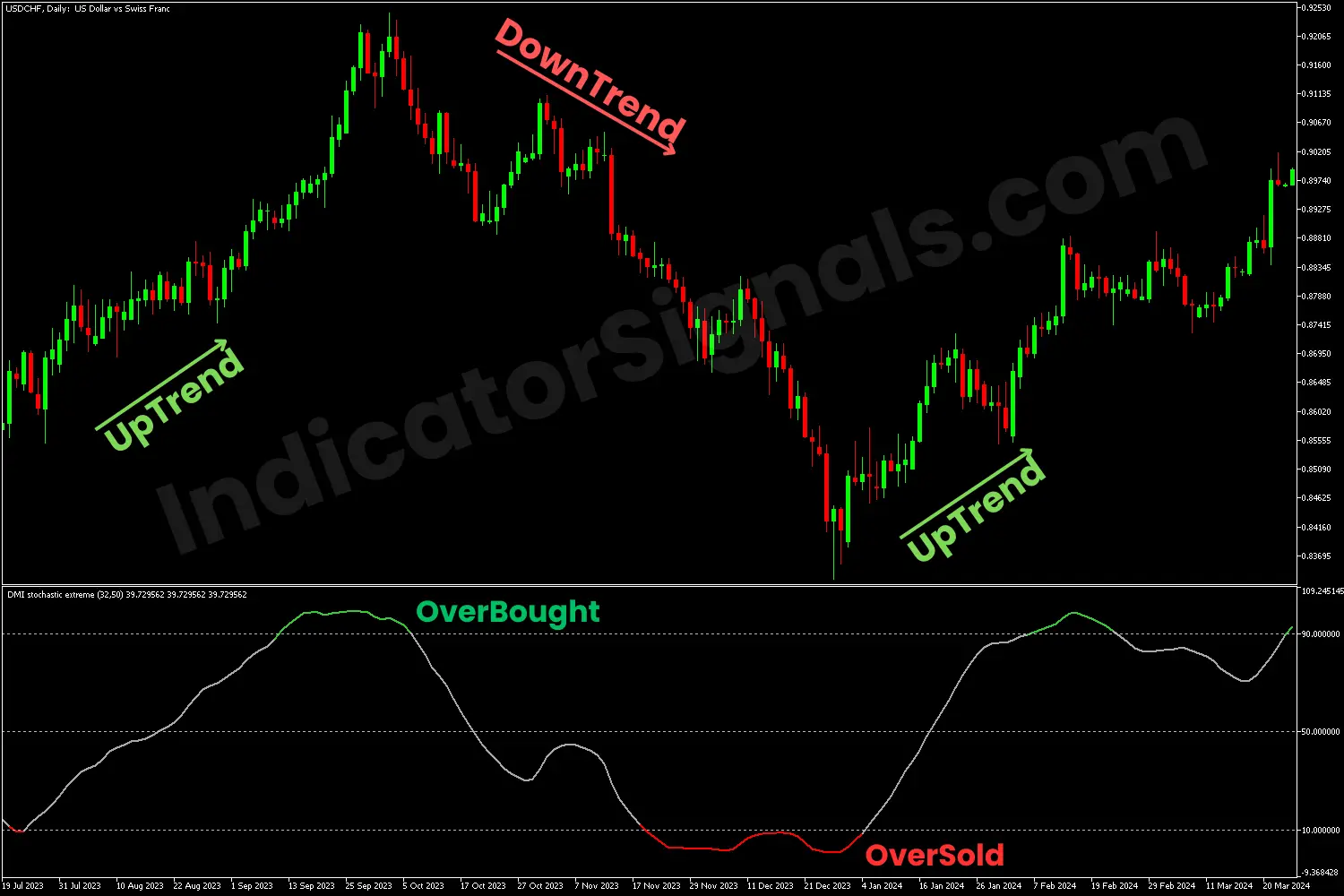 Divergence signals indicating by the DMI Stochastic Extreme Indicator MT5