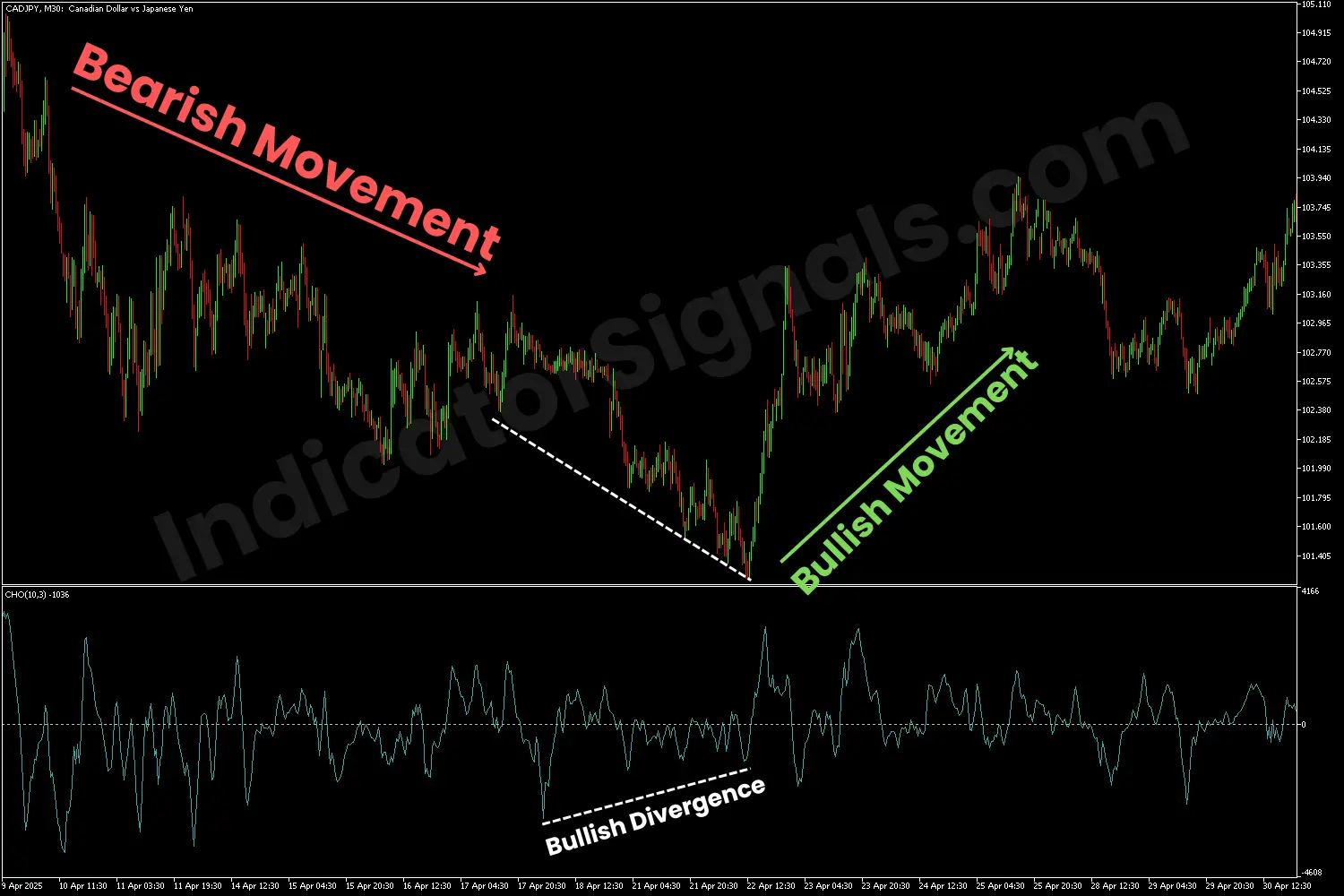 A bullish divergence indicated by the CHO indicator on MT4