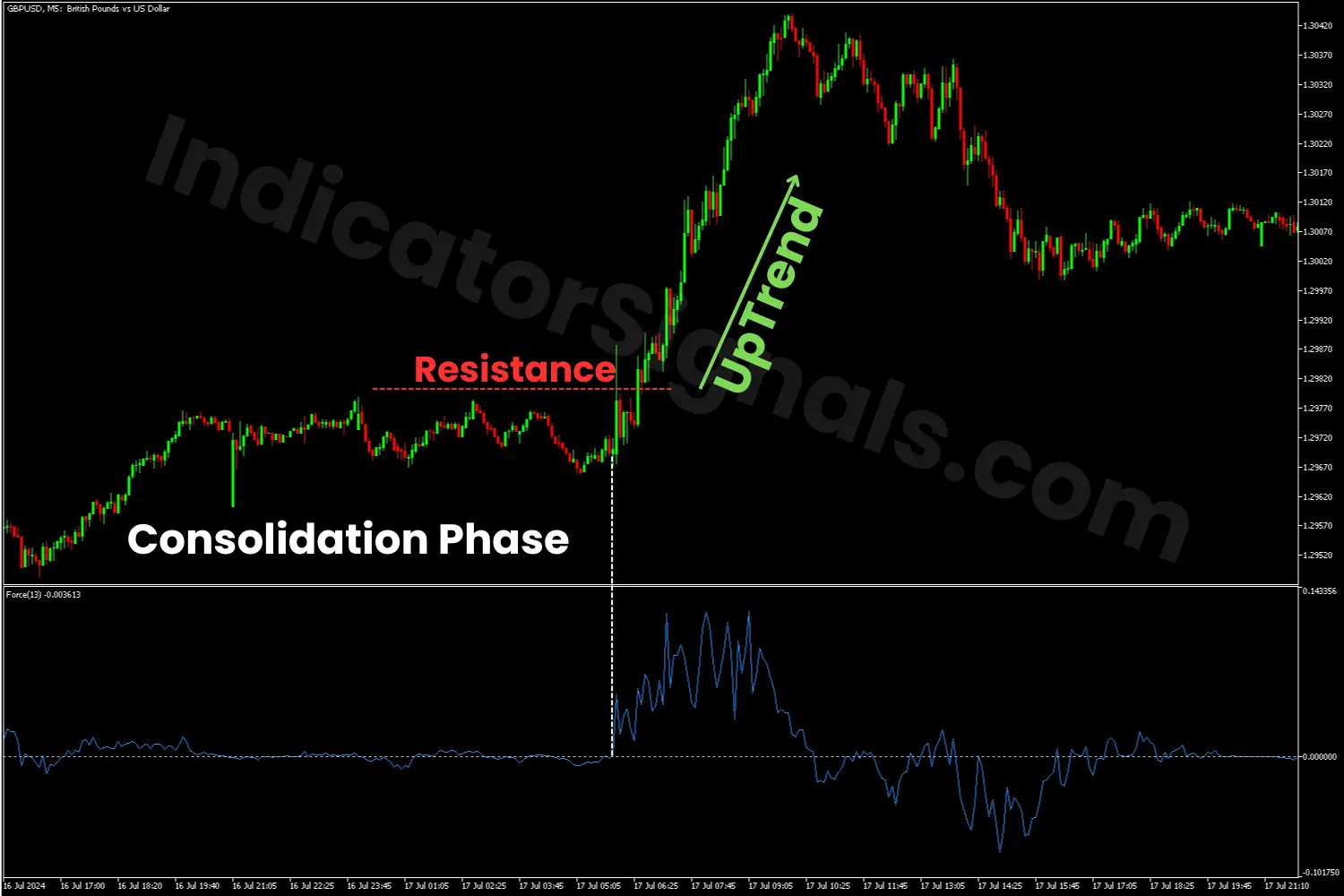 Bullish breakout detecting by the FI indicator on MT5
