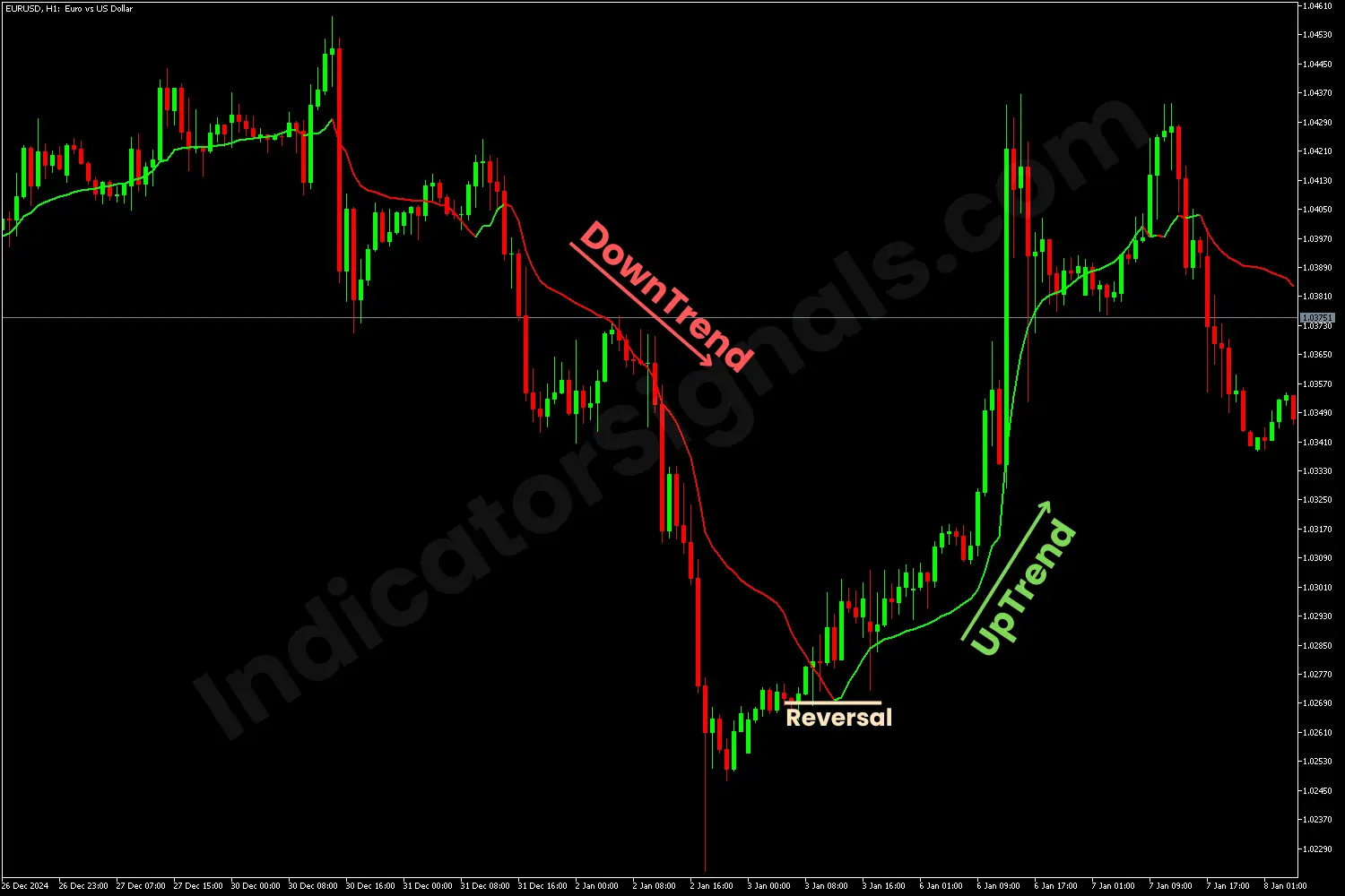 Example of downtrend reversal using the weighted moving average indicator in MT5 chart