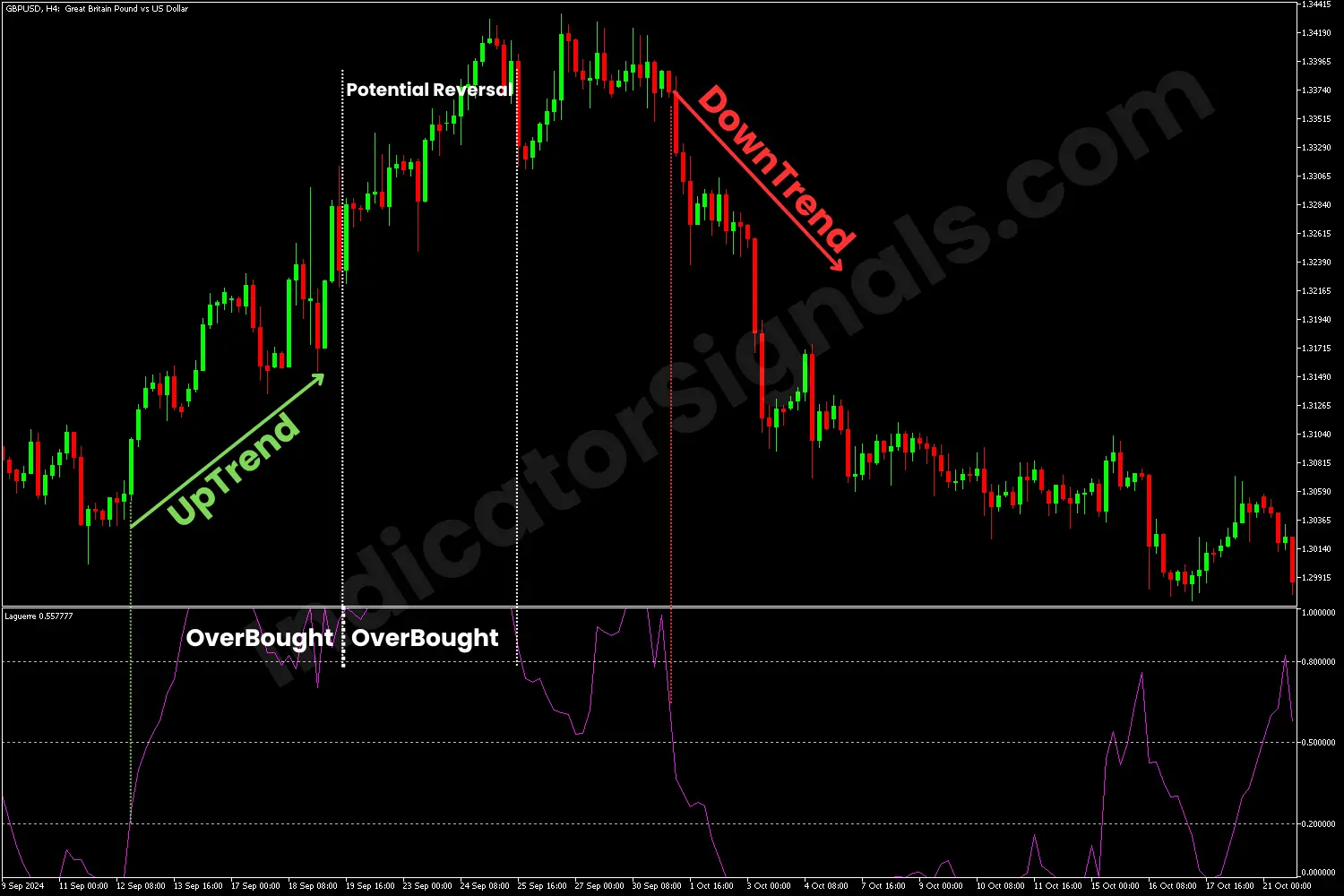 Bearish reversal MT4