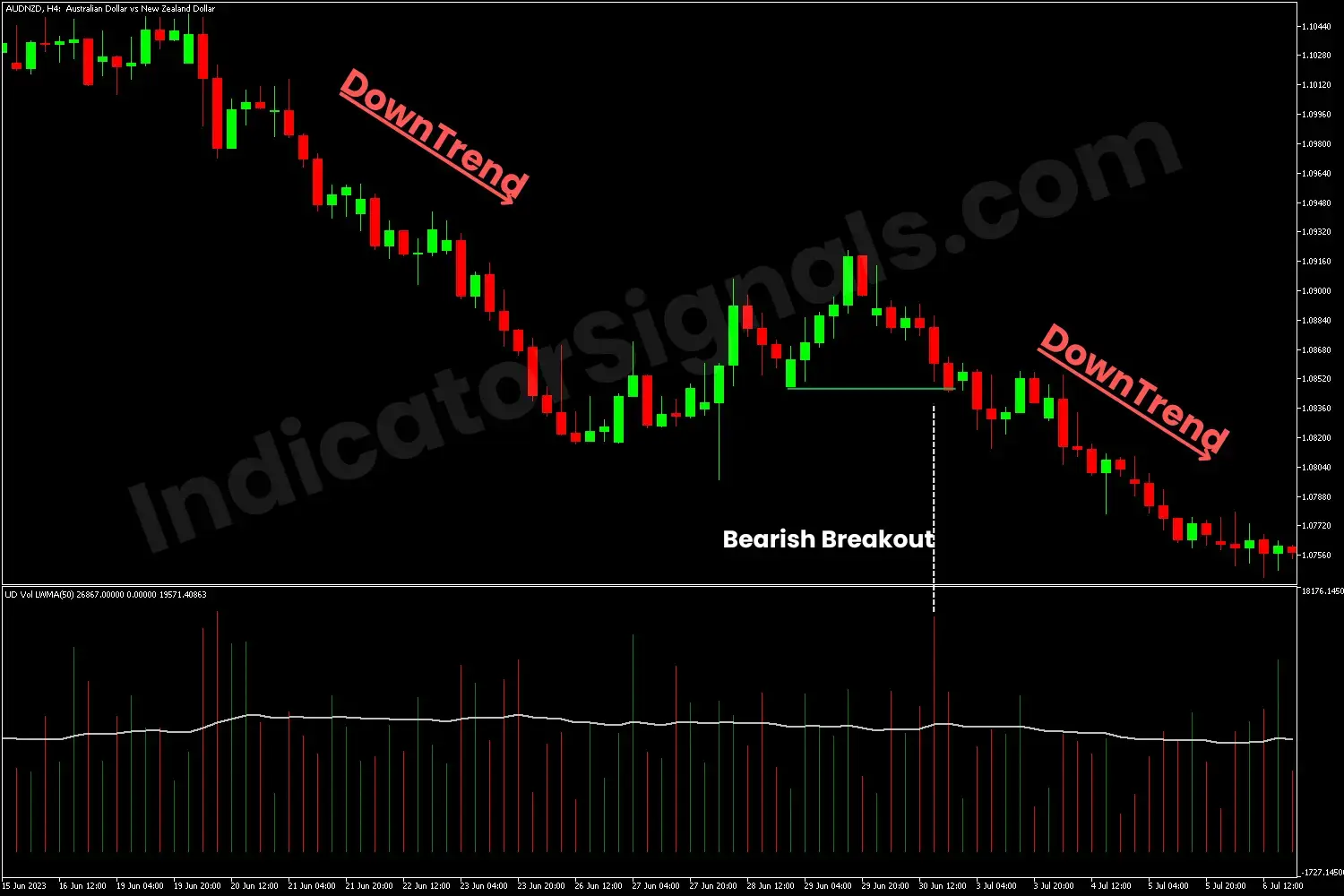 Bearish continuation using the UPDN Volume MA indicator on MT5
