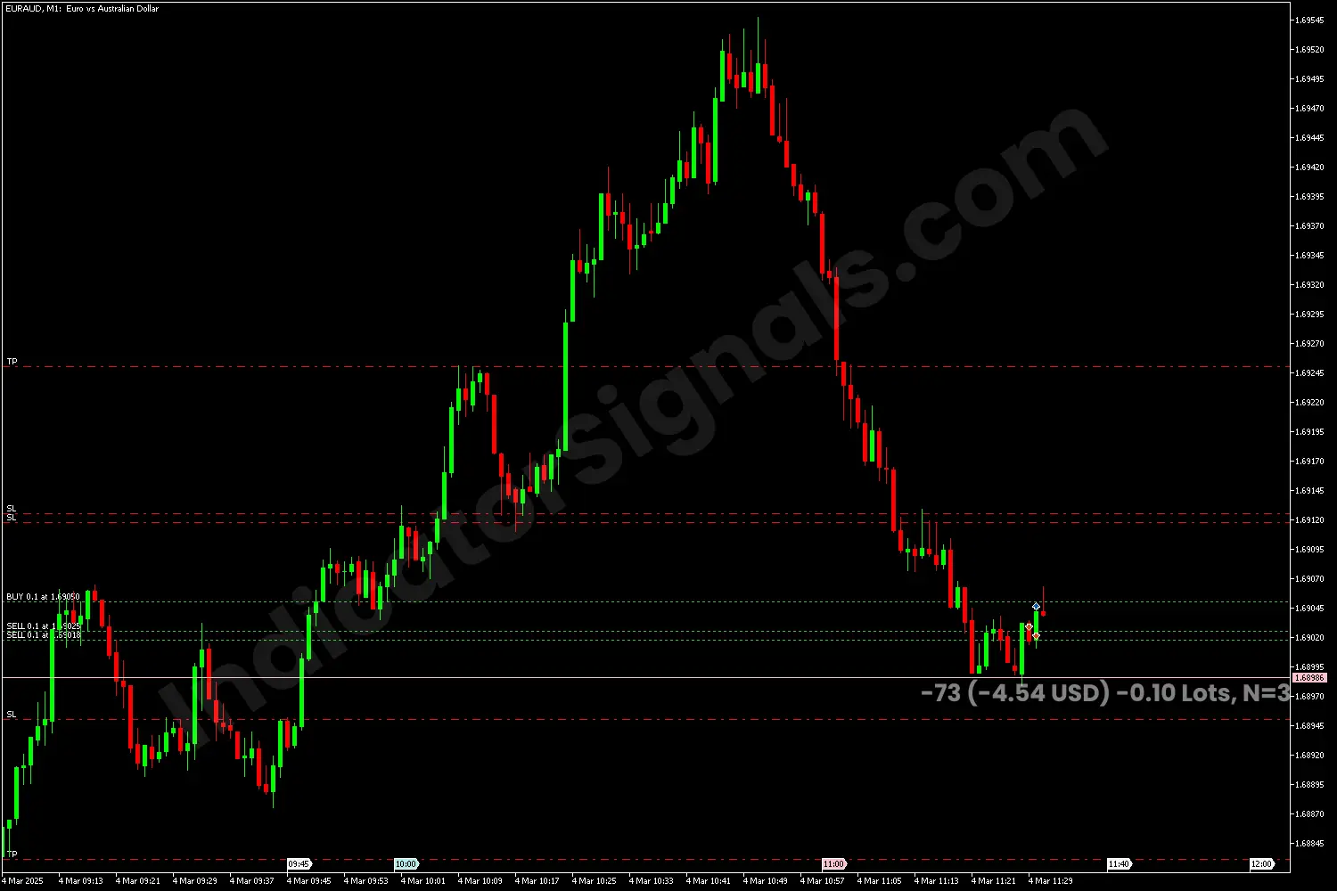 Line color sell on MT5