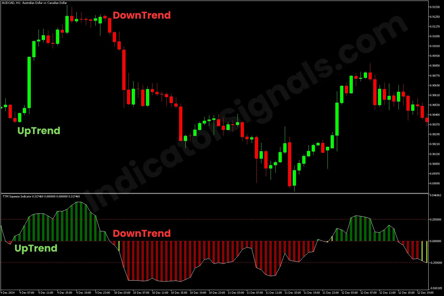 Trading example of TTM Squeeze indicator on MT5 on AUDCAD