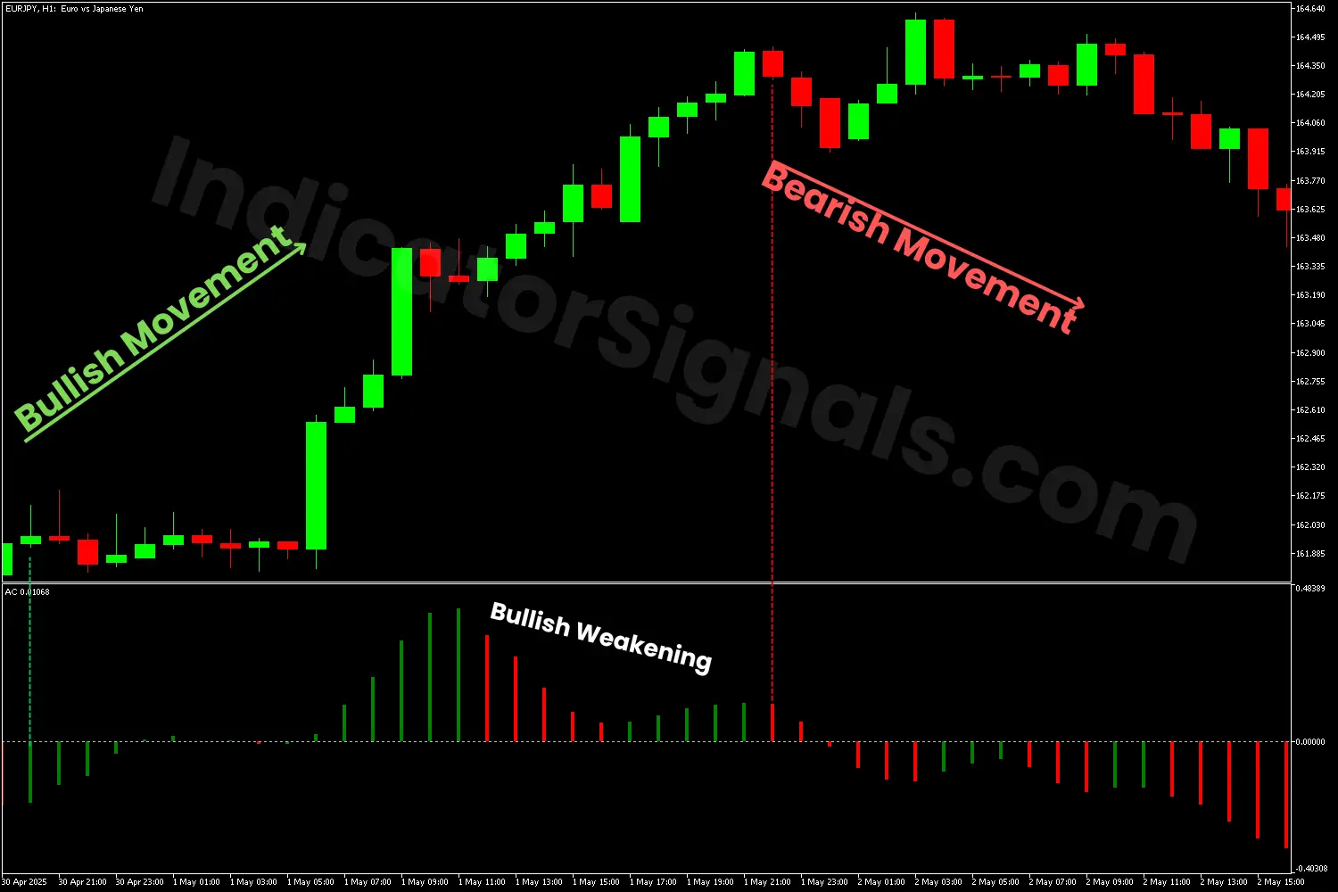 Bullish weakening and a bearish reversal detecting with the AC indicator on MT5