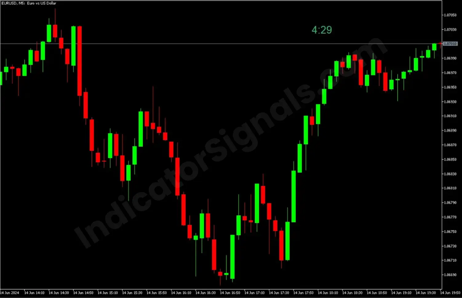 Candle timer indicator for MT4