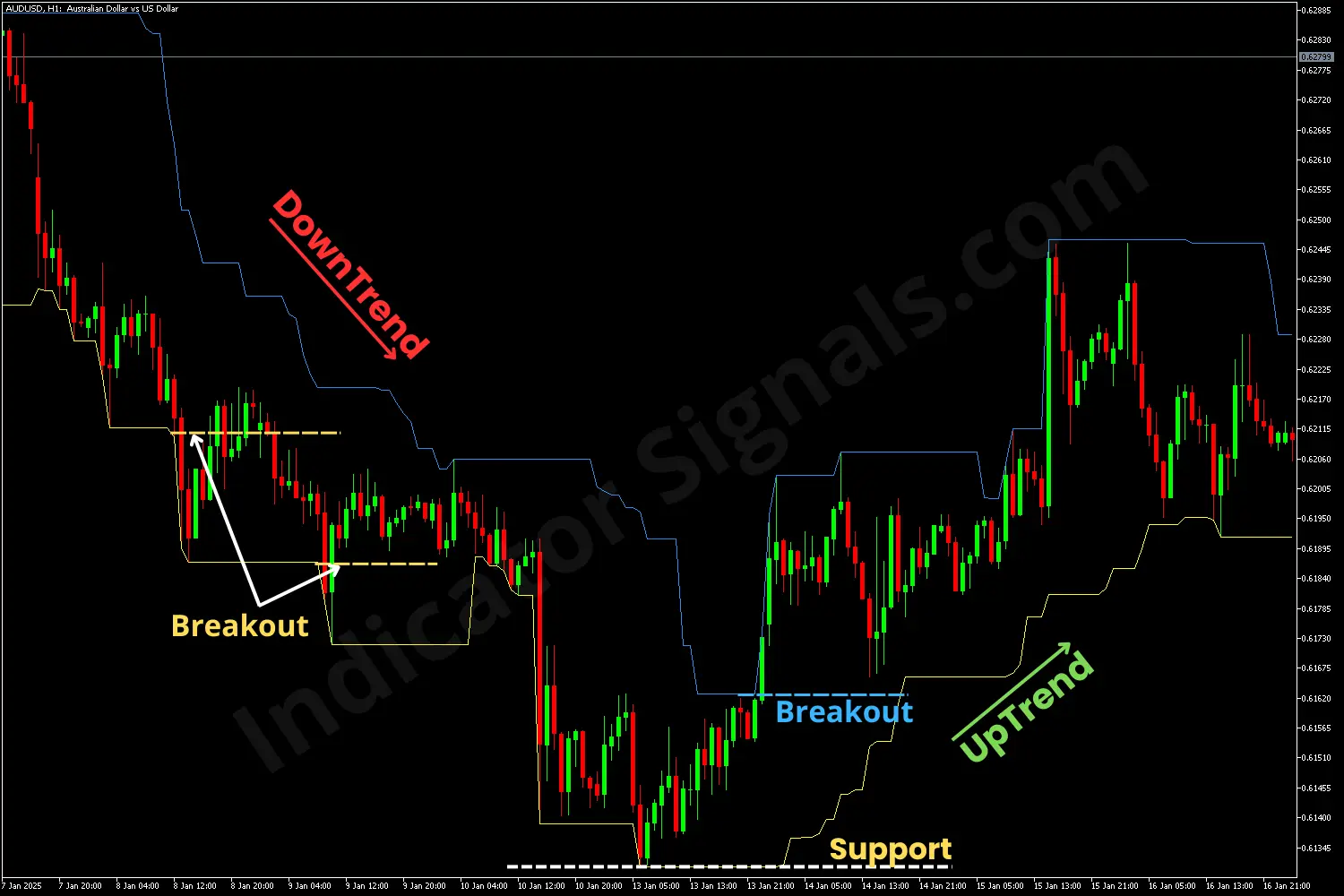 Reverse of a downtrend