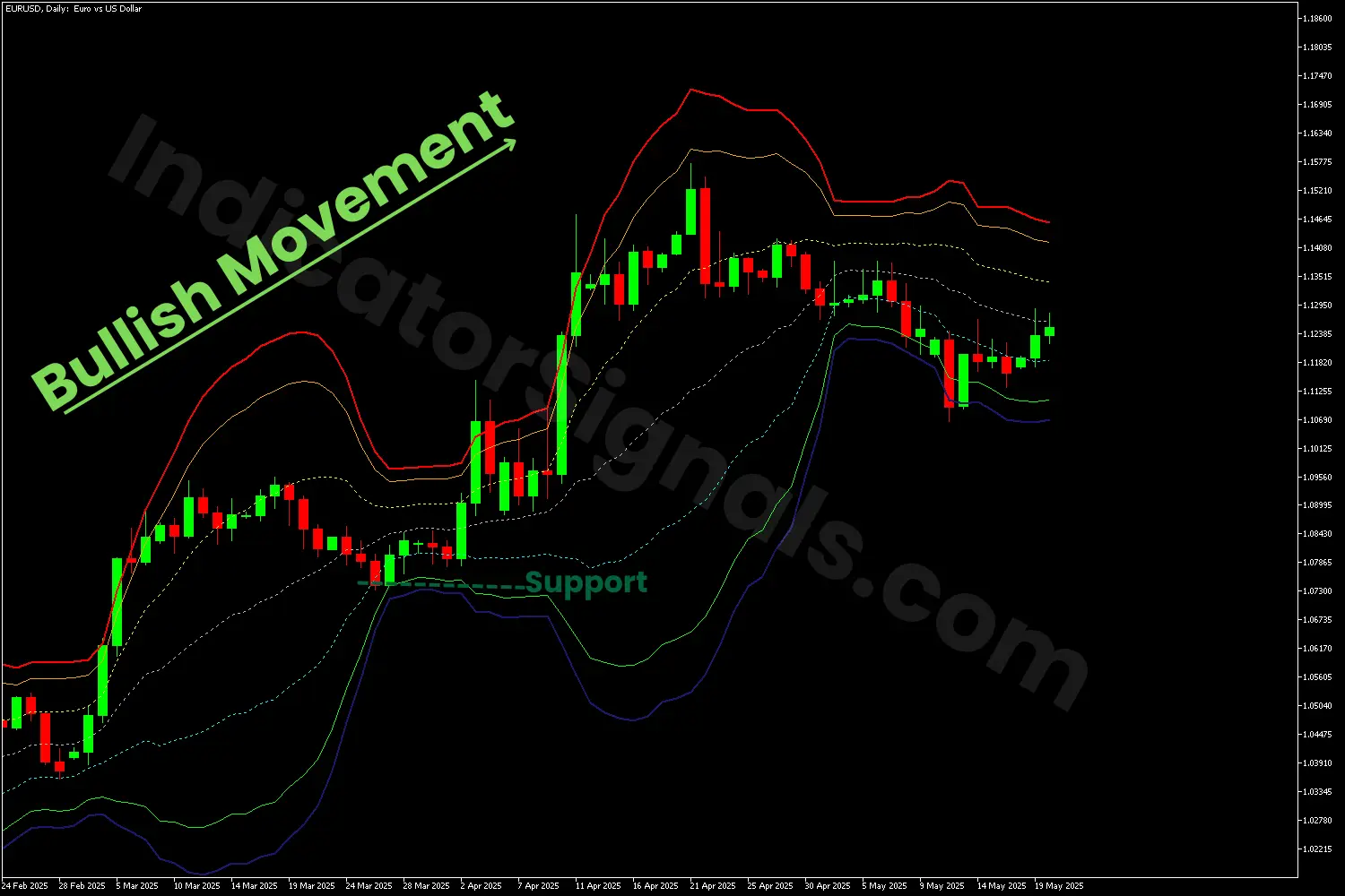 Bullish trend continuation confirmed with the VWAP bands indicator on MT5
